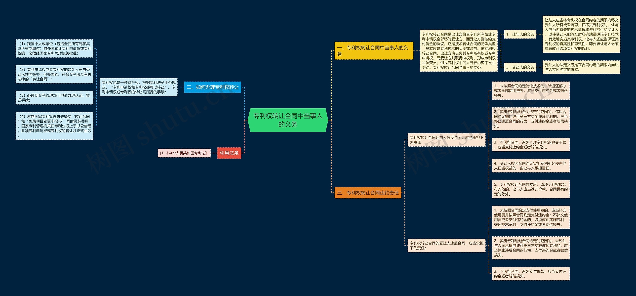 专利权转让合同中当事人的义务思维导图