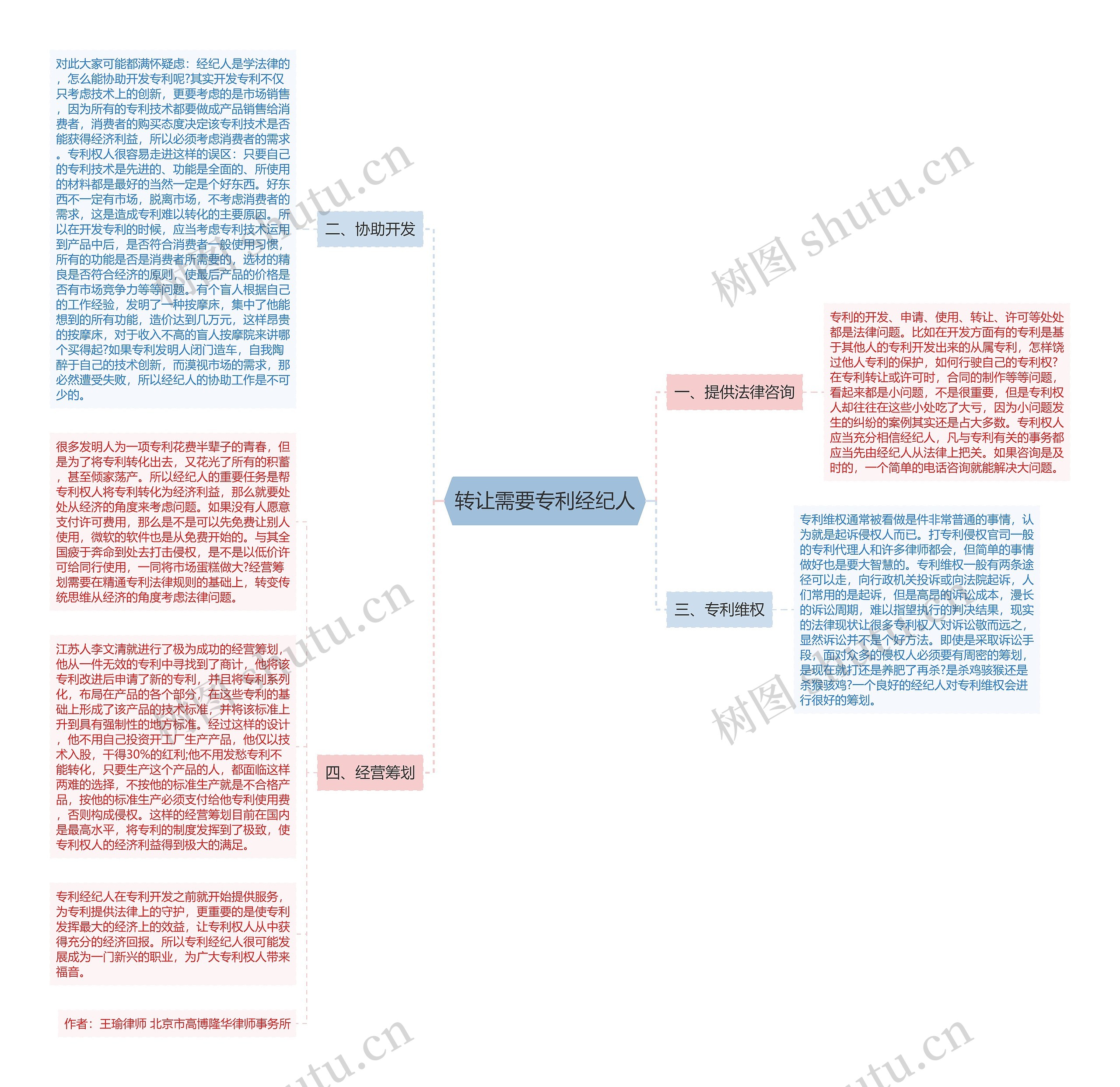 转让需要专利经纪人思维导图