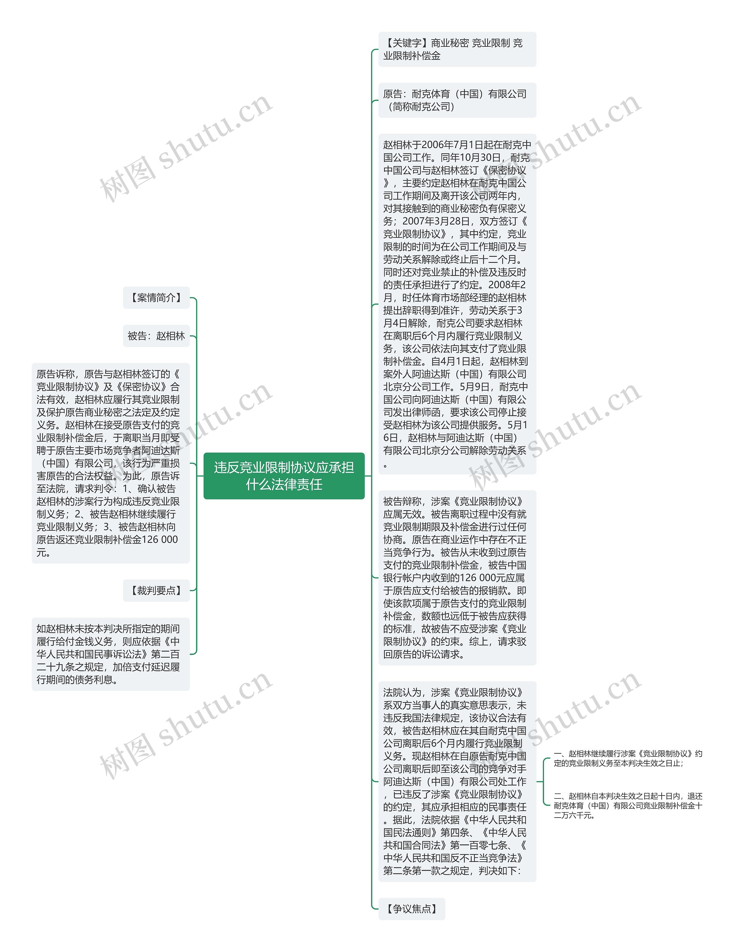 违反竞业限制协议应承担什么法律责任思维导图