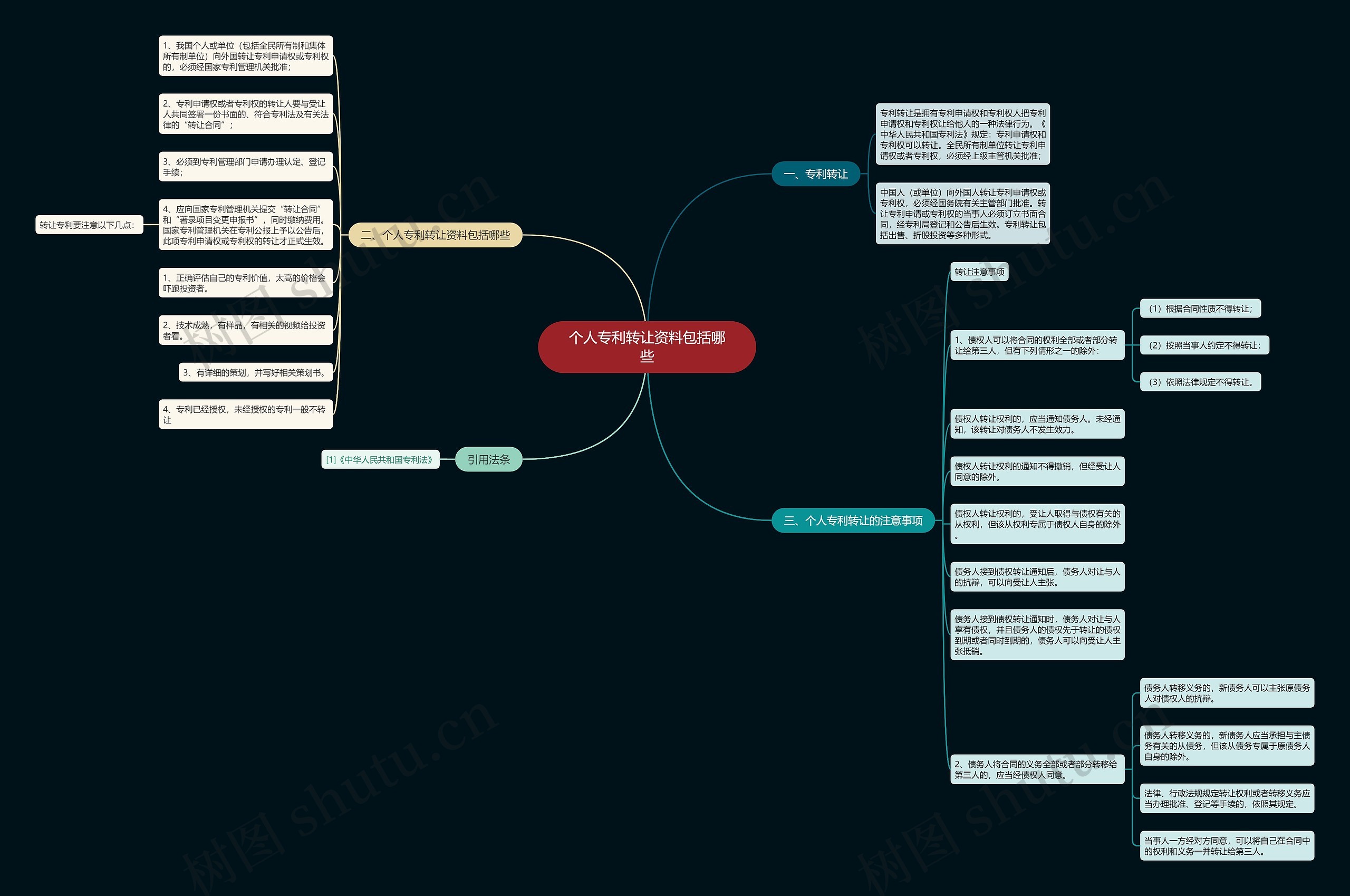 个人专利转让资料包括哪些思维导图
