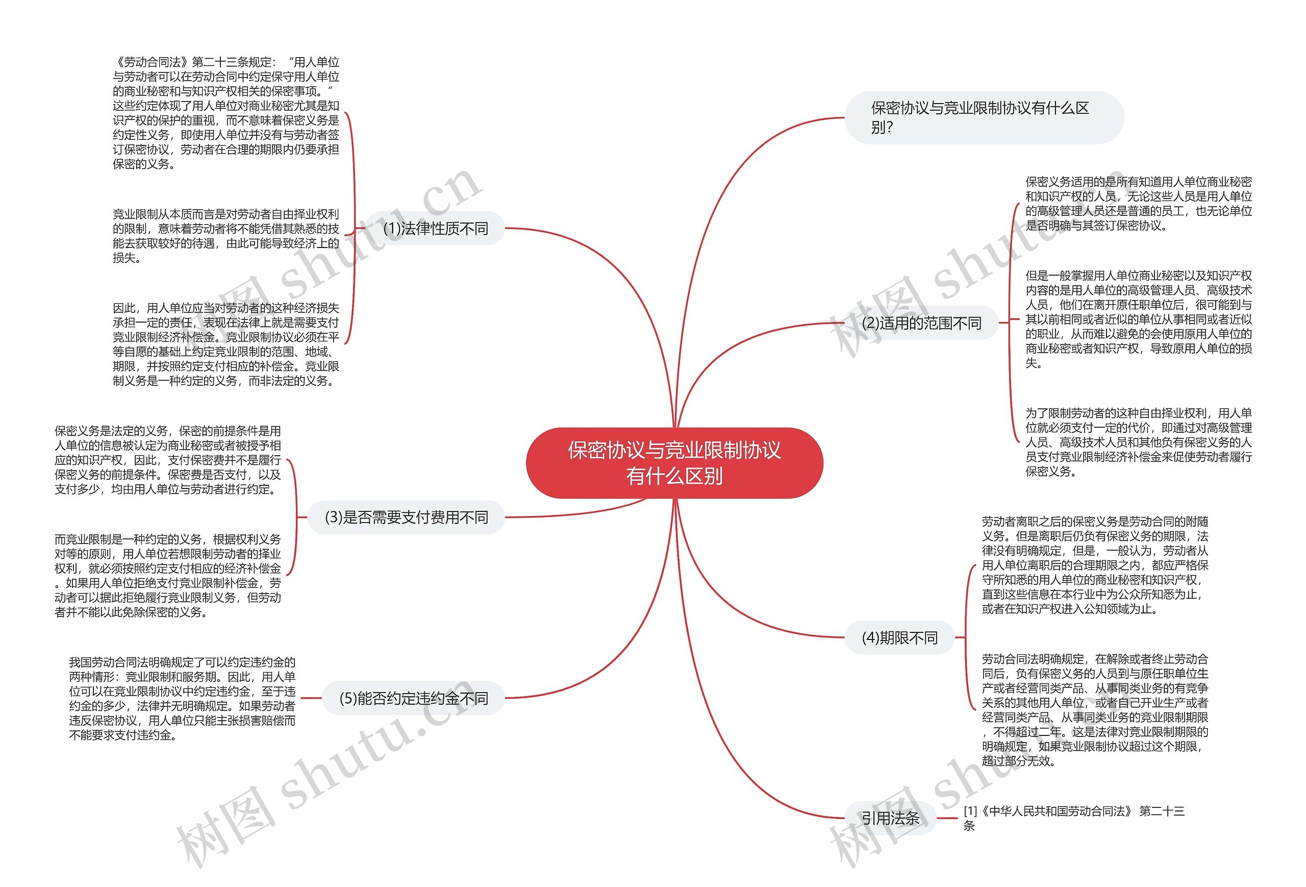 保密协议与竞业限制协议有什么区别