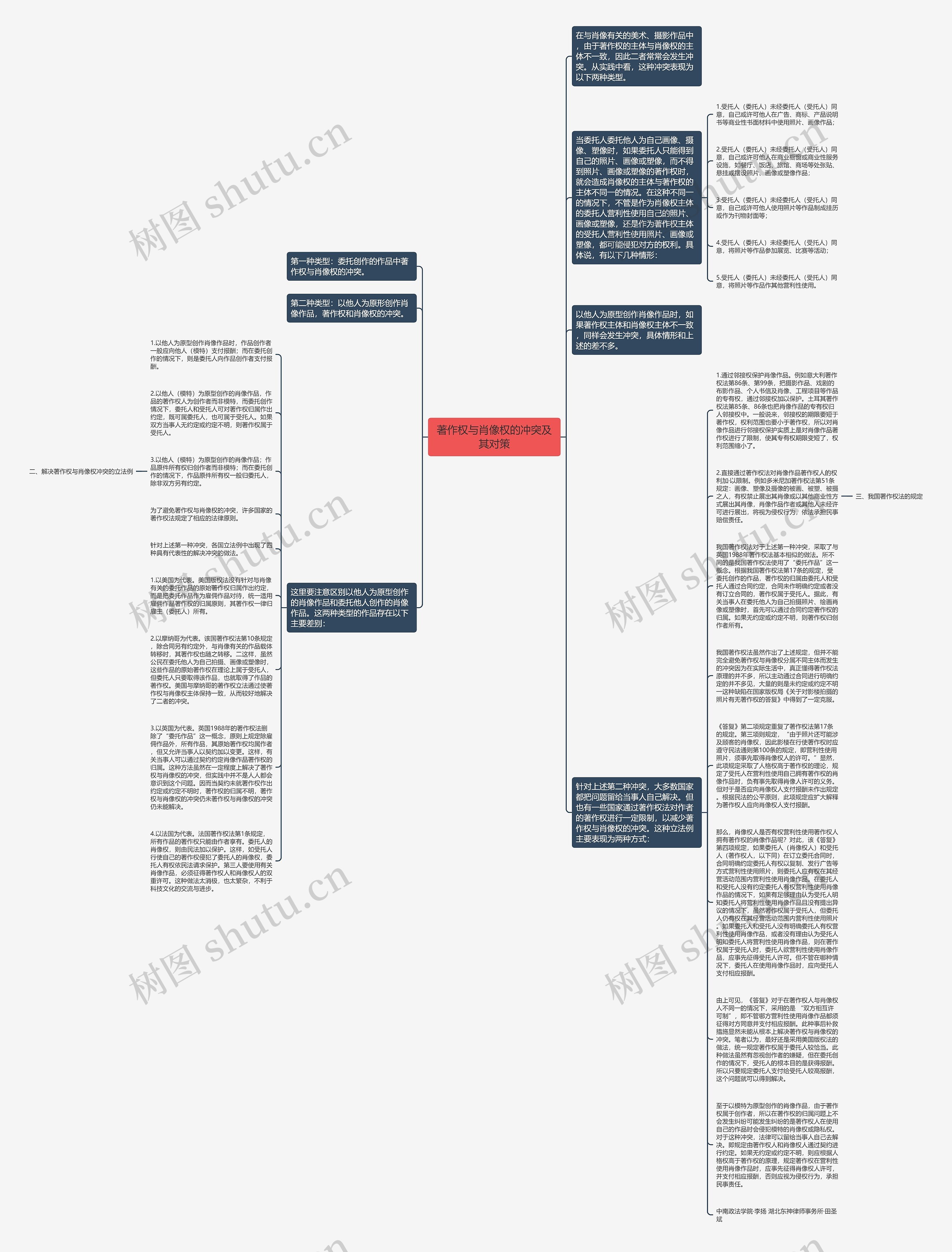 著作权与肖像权的冲突及其对策思维导图