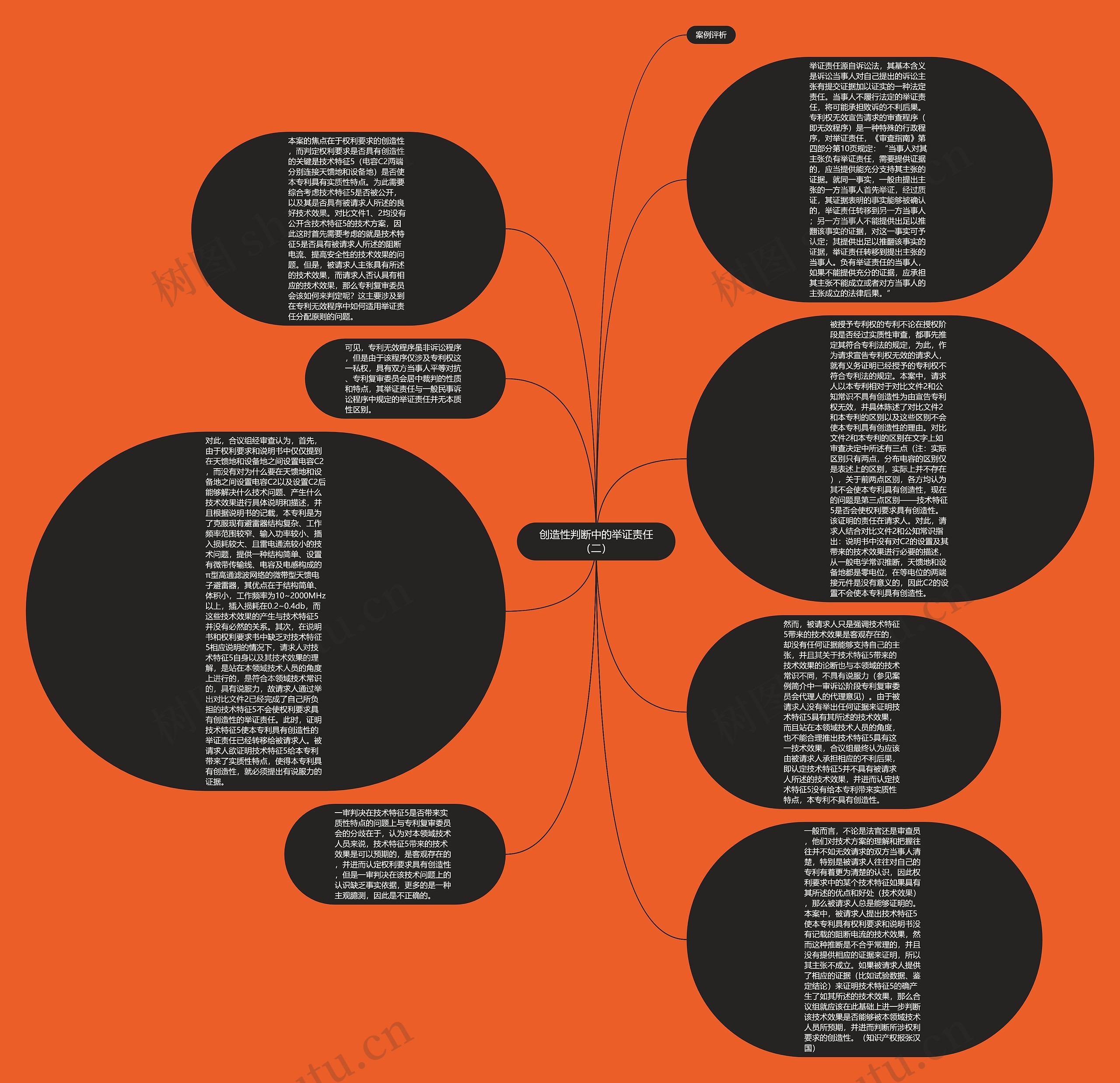 创造性判断中的举证责任(二)思维导图高清图 创造性判断中的举证责任(二)思维导图