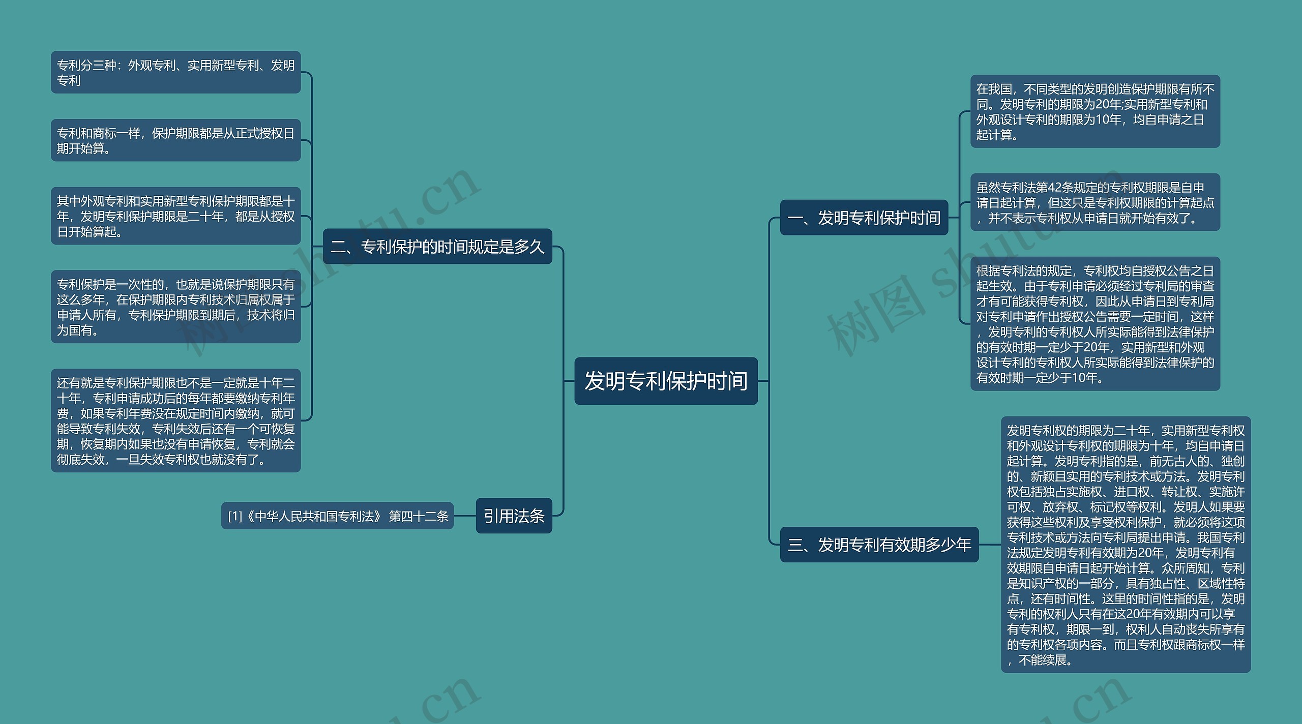 发明专利保护时间思维导图