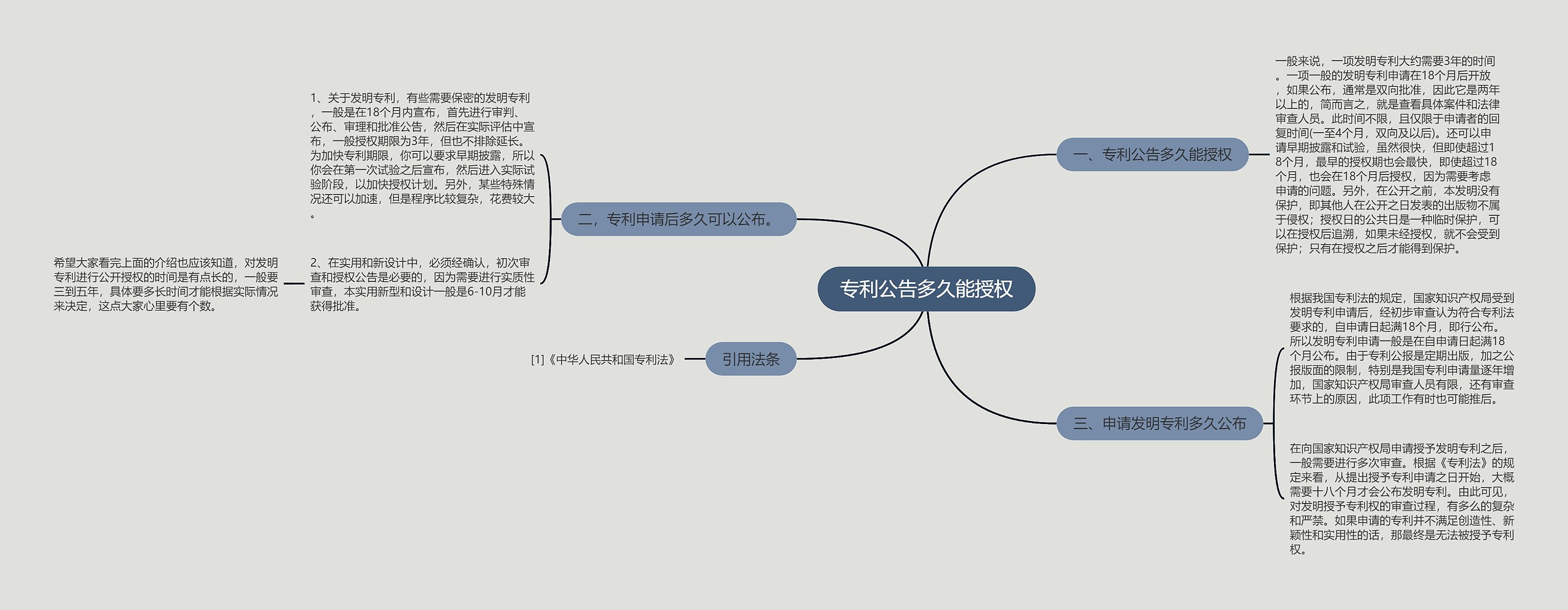 专利公告多久能授权思维导图