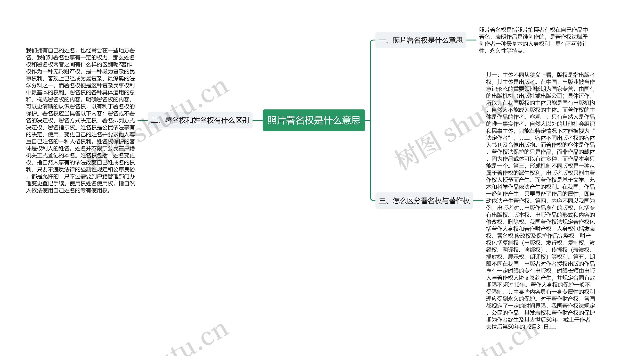 照片署名权是什么意思思维导图