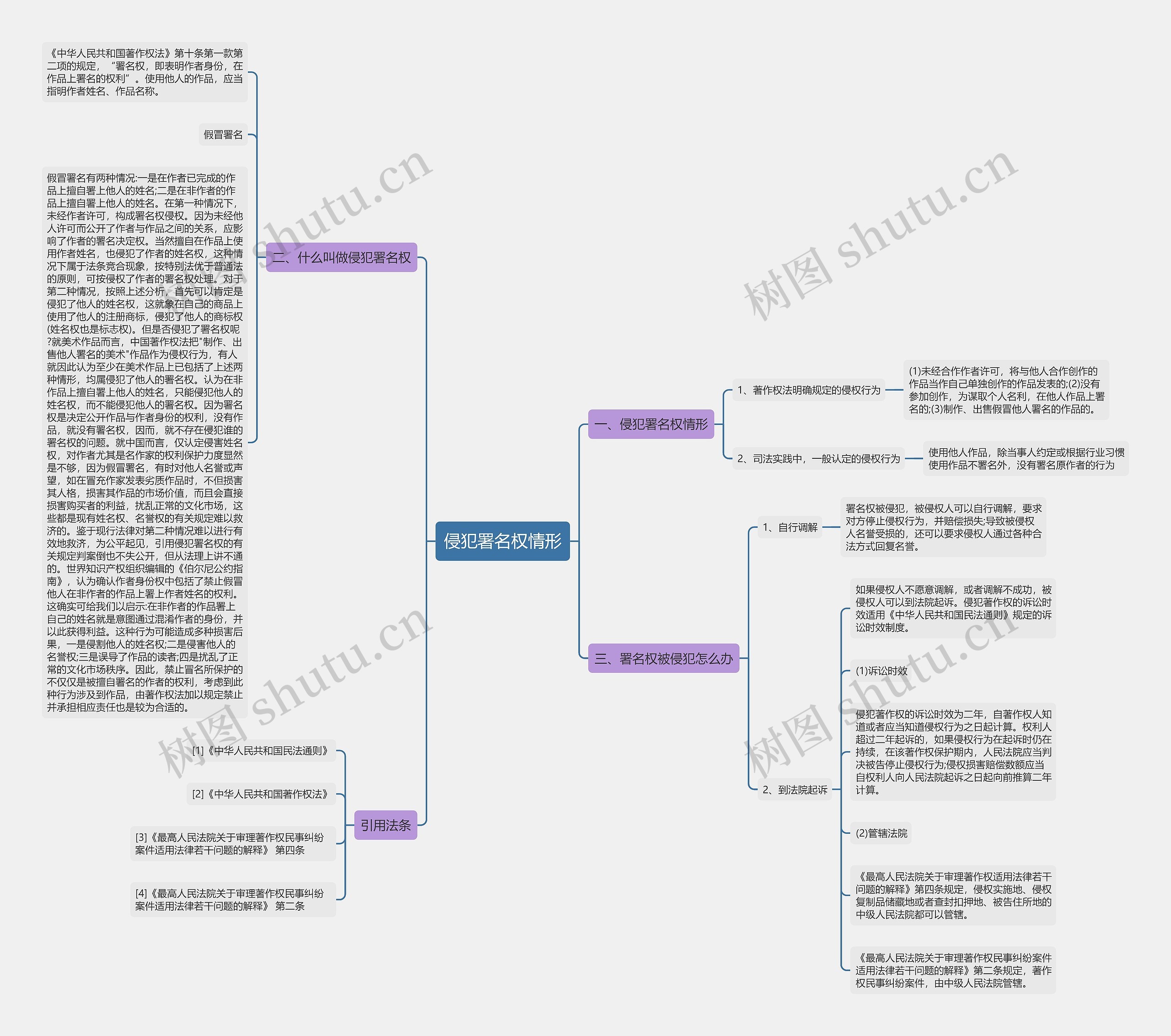 侵犯署名权情形思维导图