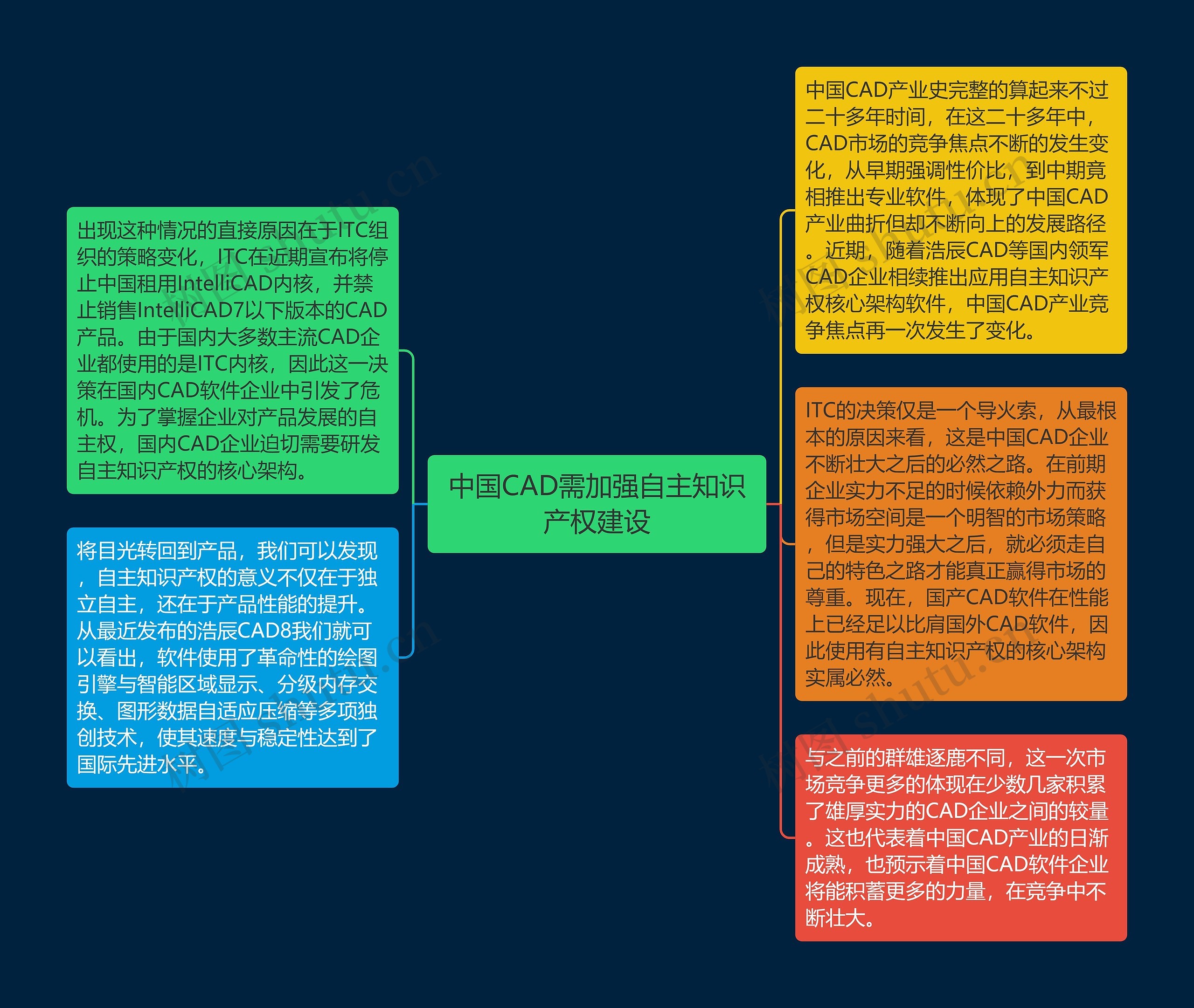 中国CAD需加强自主知识产权建设思维导图