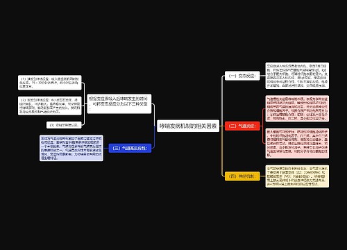 哮喘发病机制的相关因素