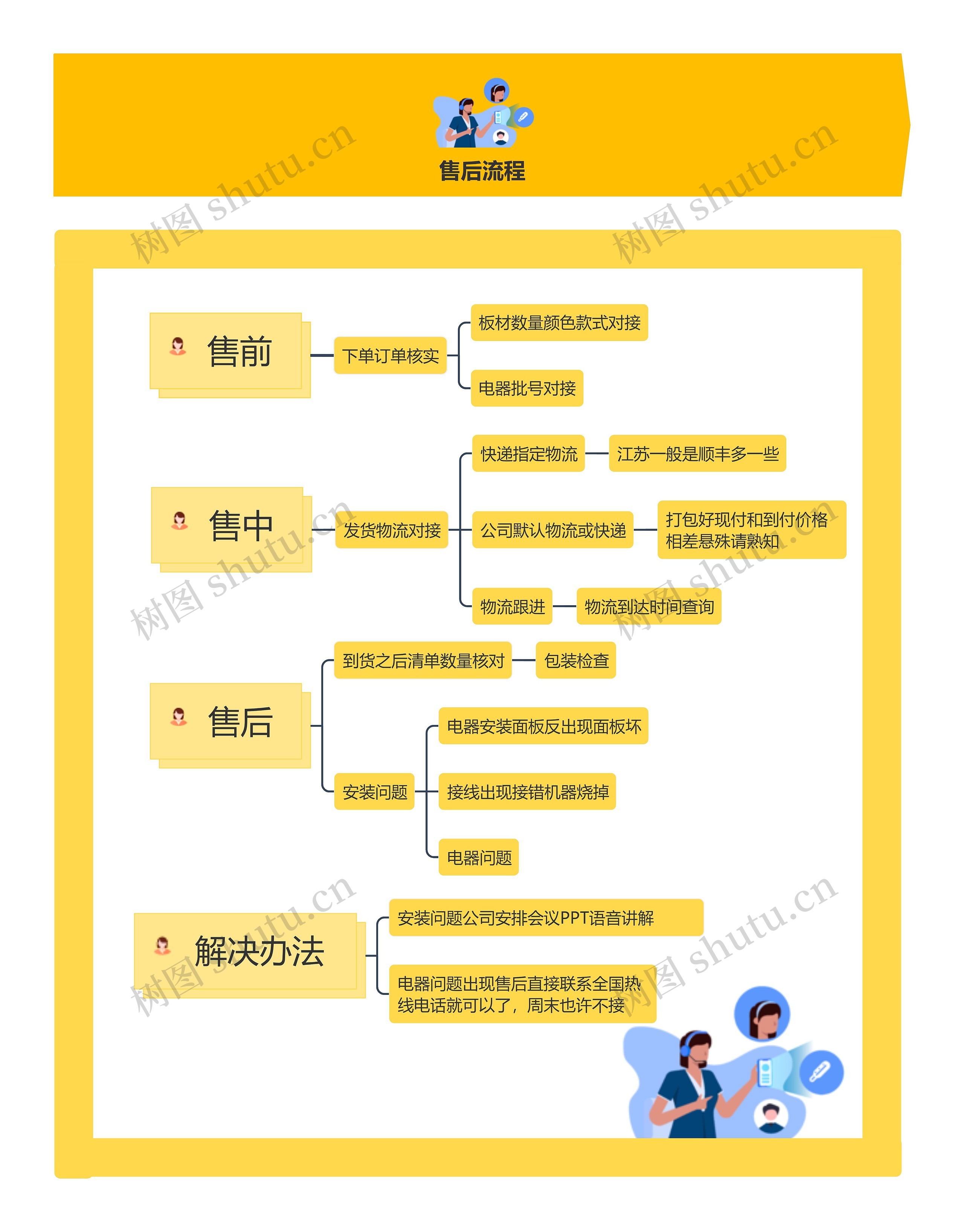 店铺售后客服介绍思维导图