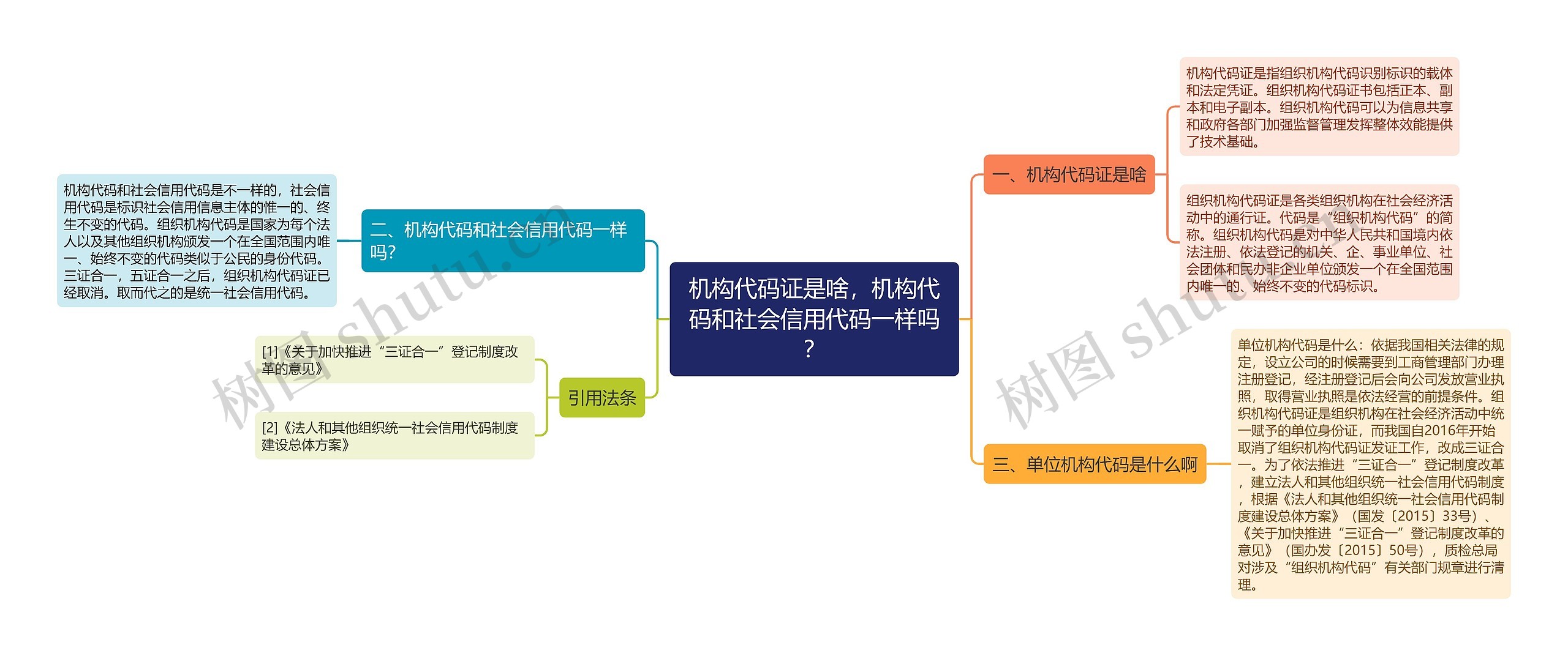 机构代码证是啥，机构代码和社会信用代码一样吗？思维导图