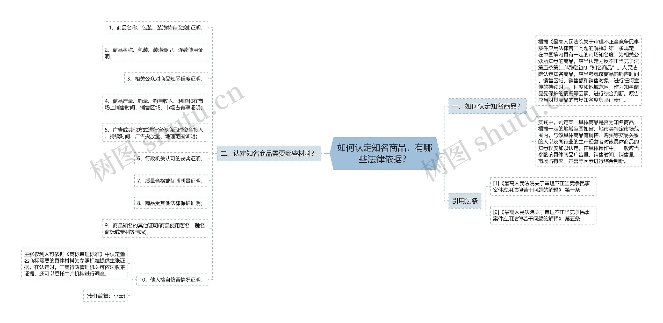 如何认定知名商品，有哪些法律依据？