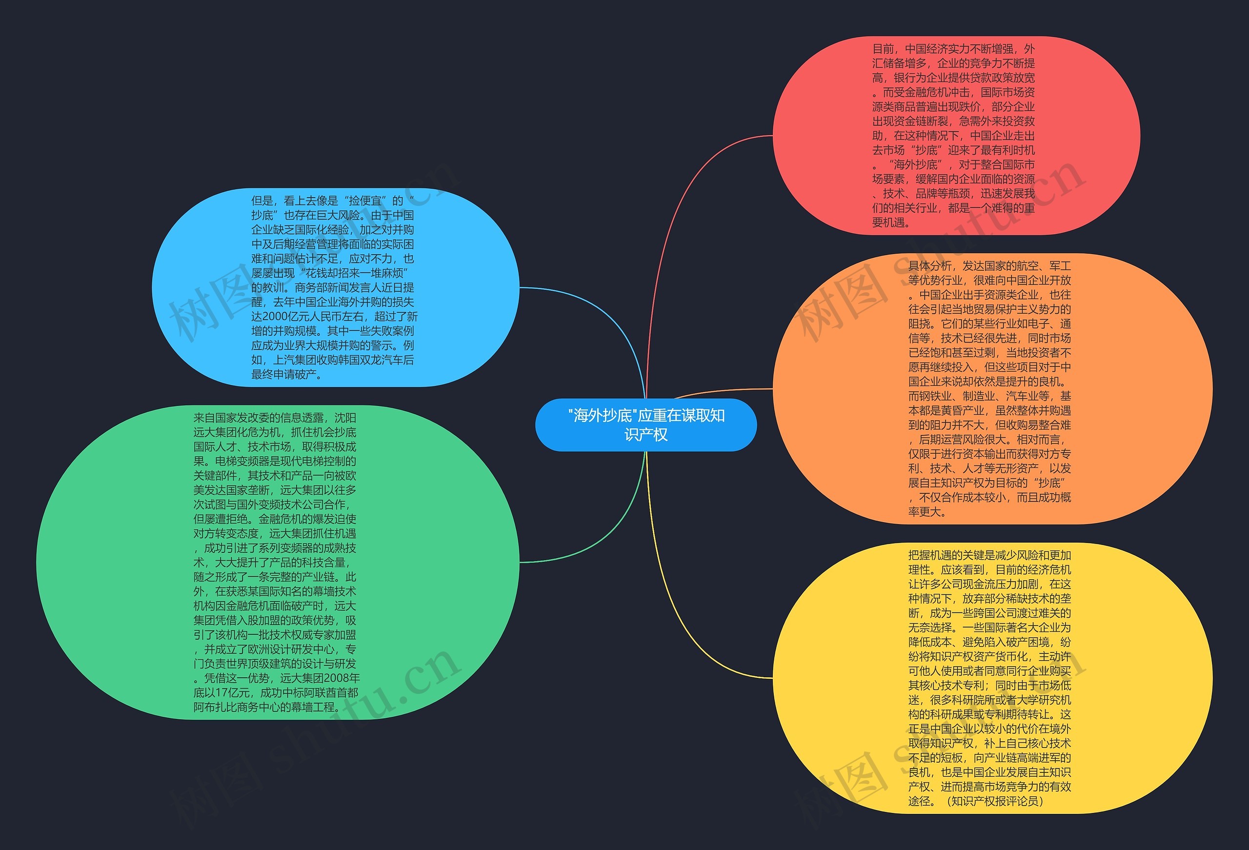 "海外抄底"应重在谋取知识产权思维导图