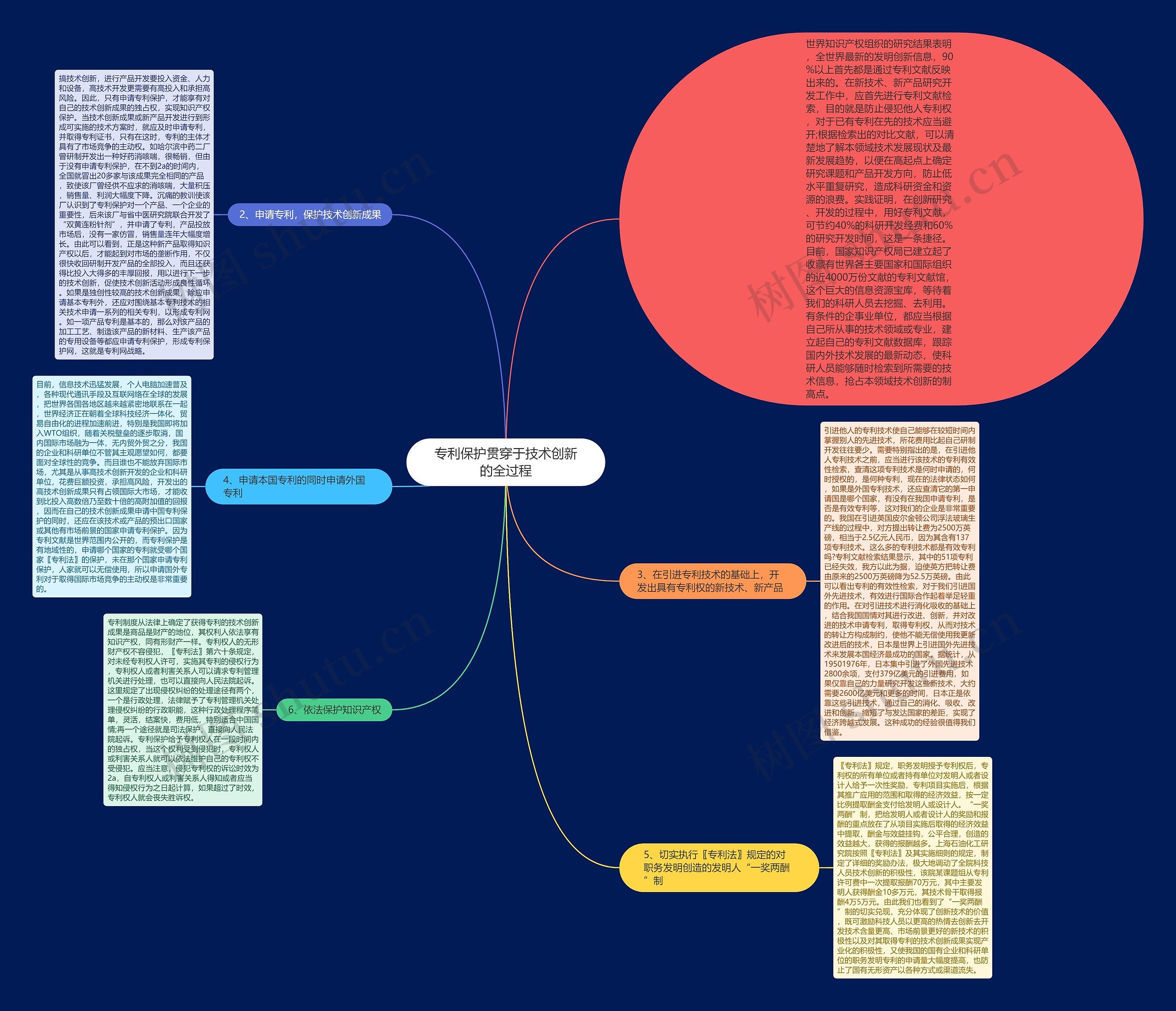 专利保护贯穿于技术创新的全过程思维导图