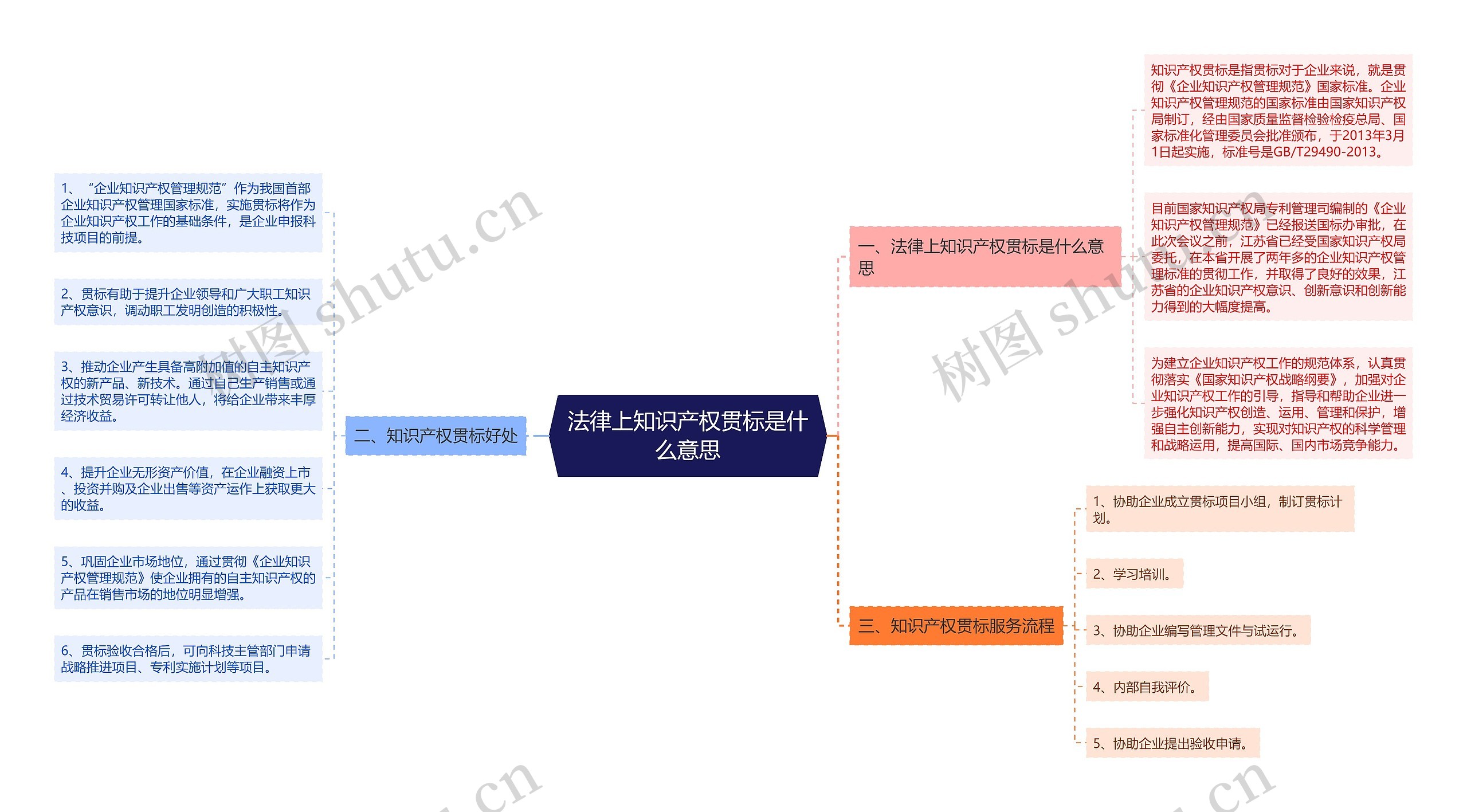 法律上知识产权贯标是什么意思