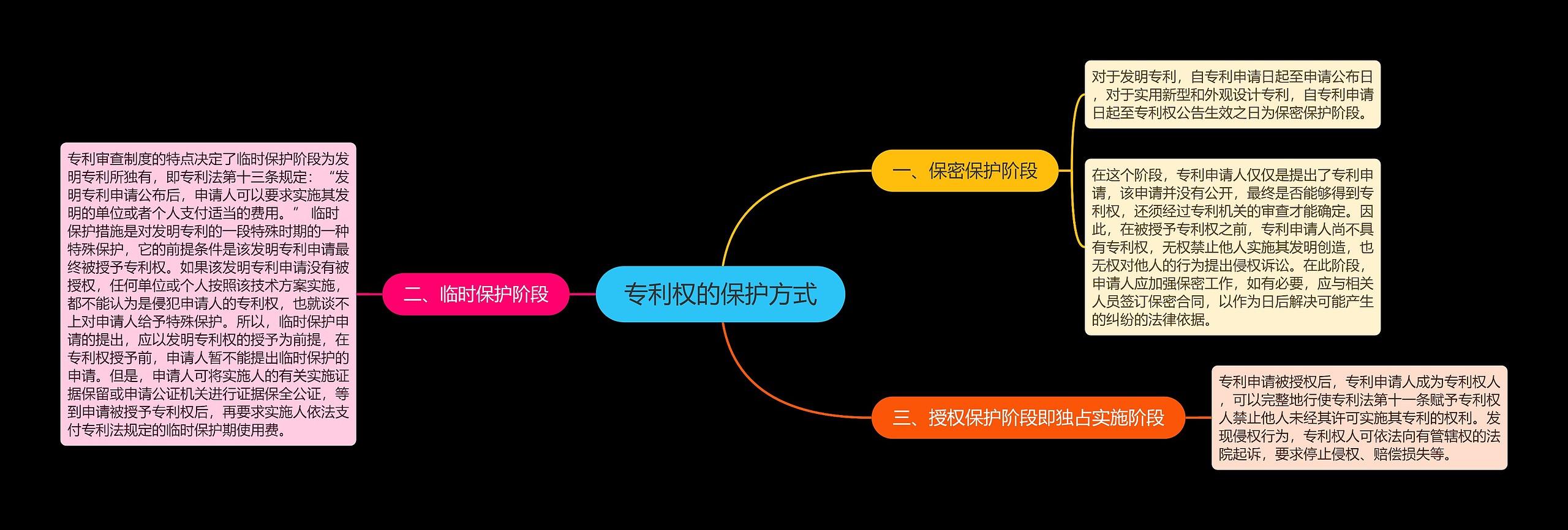 专利权的保护方式思维导图