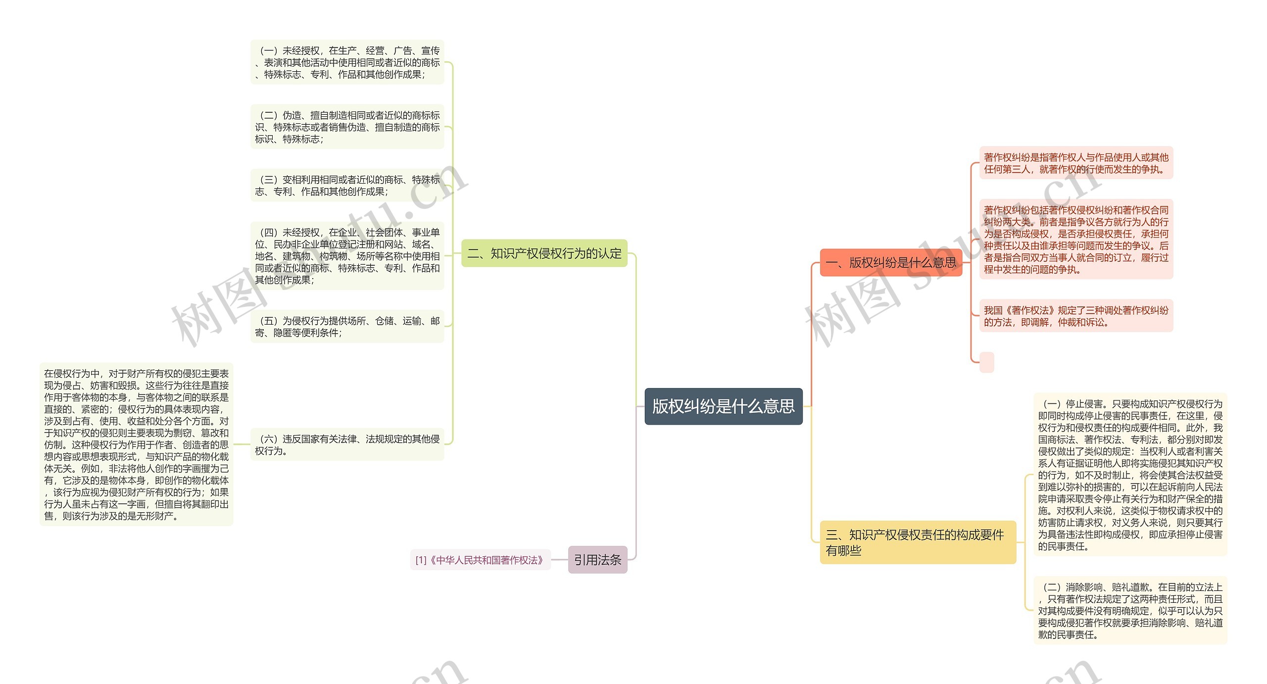 版权纠纷是什么意思思维导图