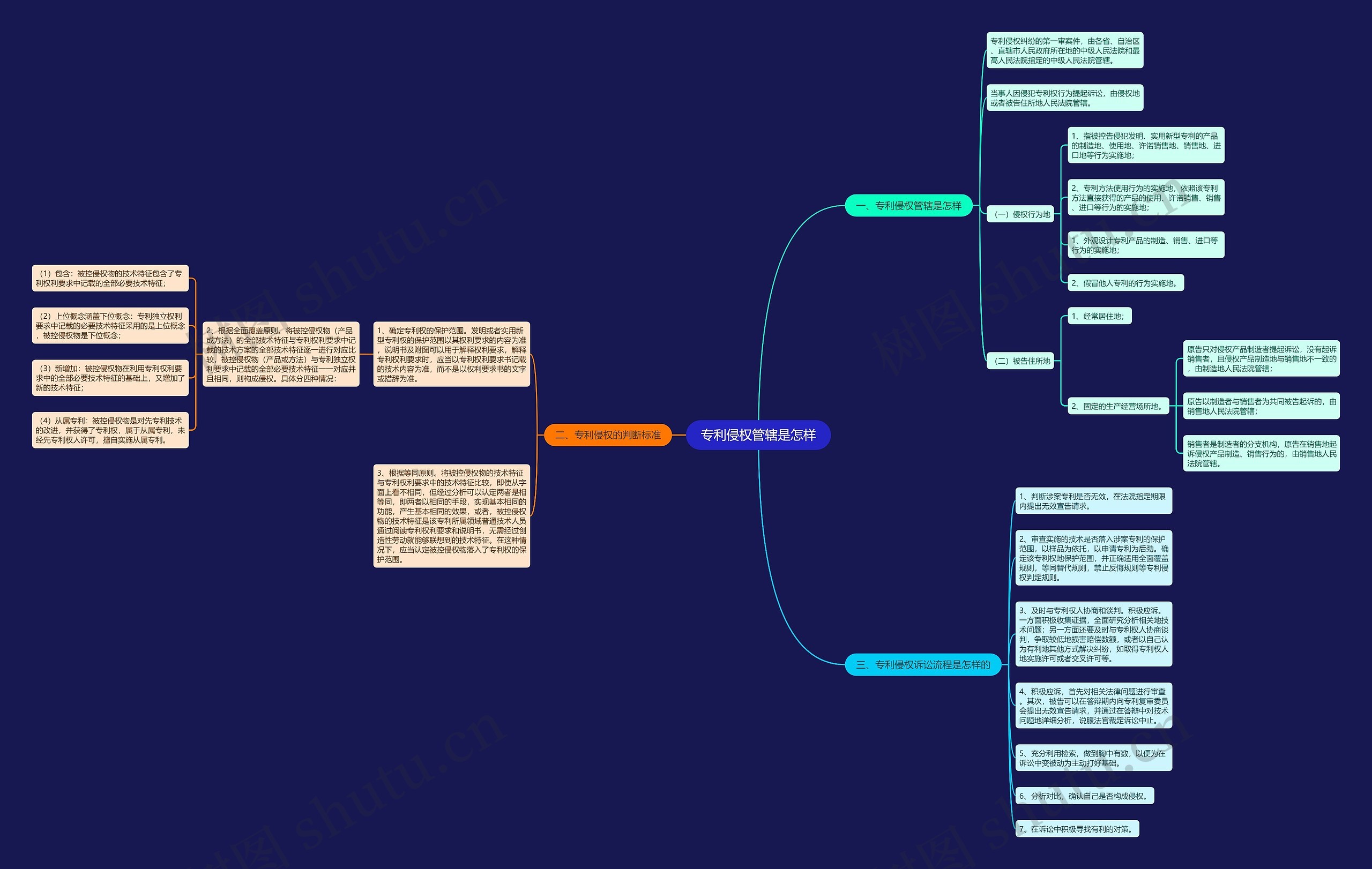 专利侵权管辖是怎样思维导图
