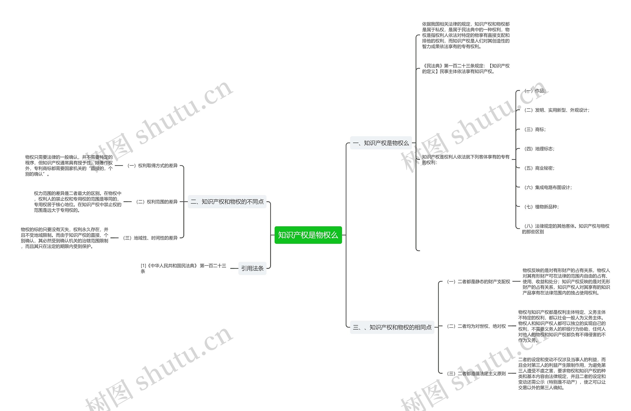 知识产权是物权么思维导图