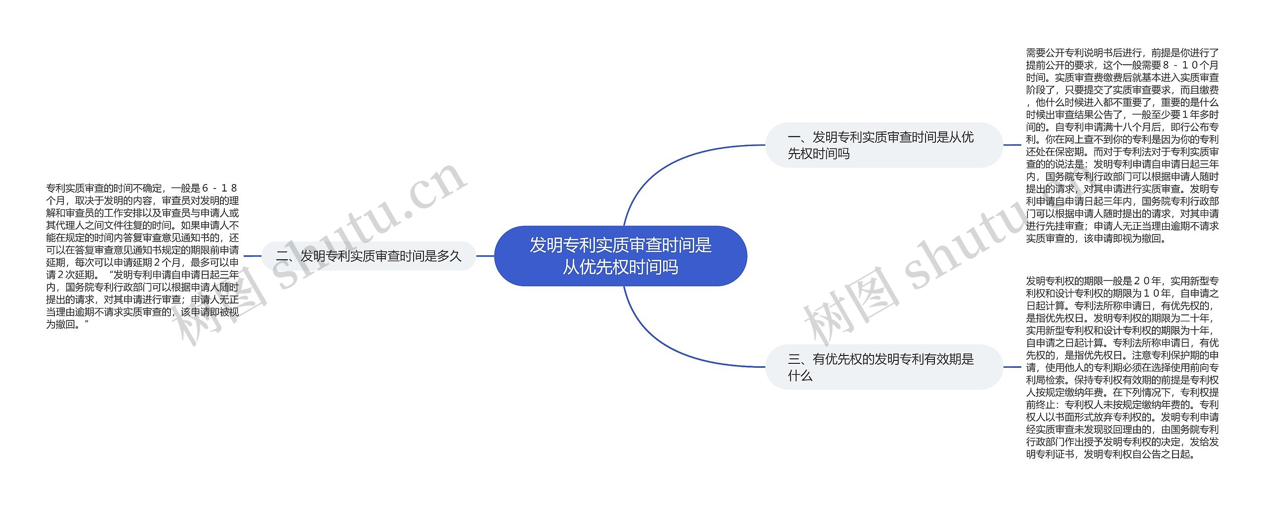 发明专利实质审查时间是从优先权时间吗思维导图