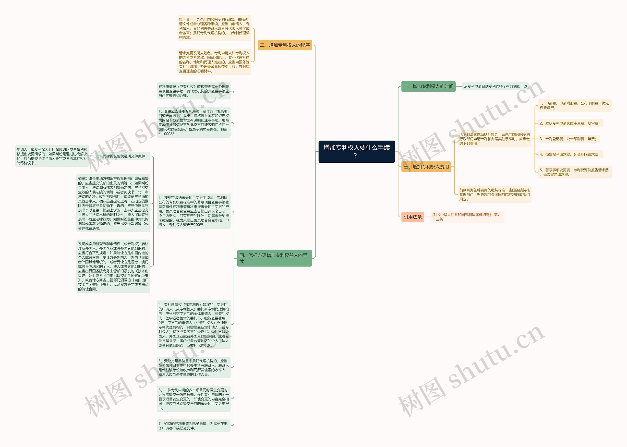 增加专利权人要什么手续？思维导图