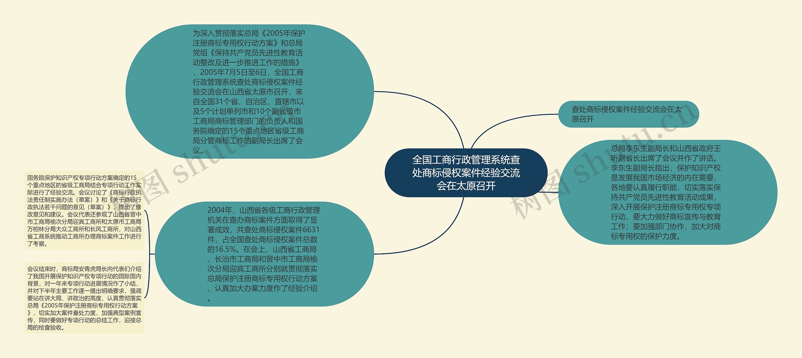 全国工商行政管理系统查处商标侵权案件经验交流会在太原召开思维导图