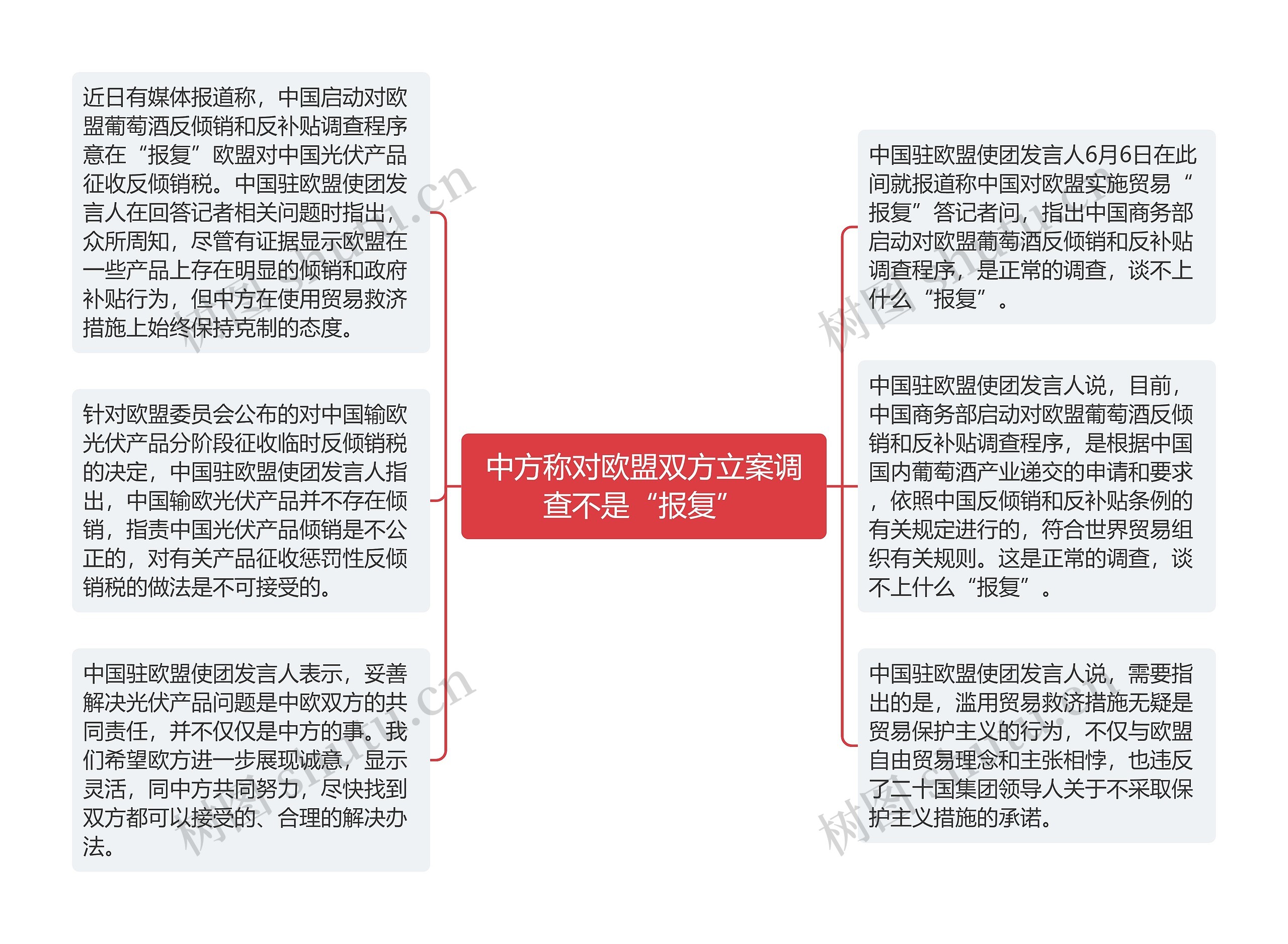 中方称对欧盟双方立案调查不是“报复”思维导图