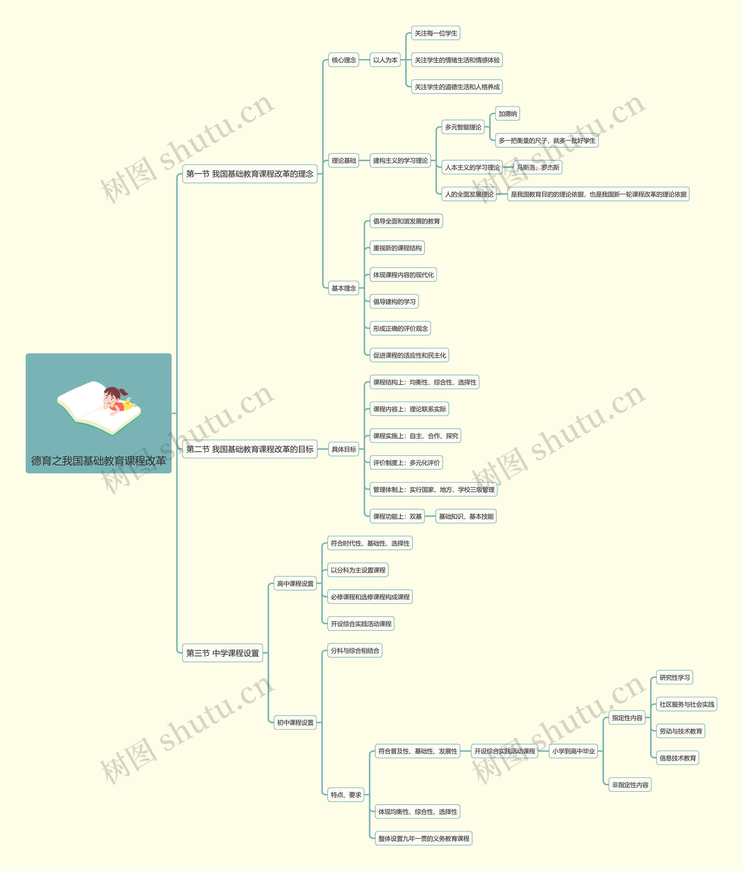 德育之我国基础教育课程改革思维导图高清图 德育之我国基础教育课程改革思维导图