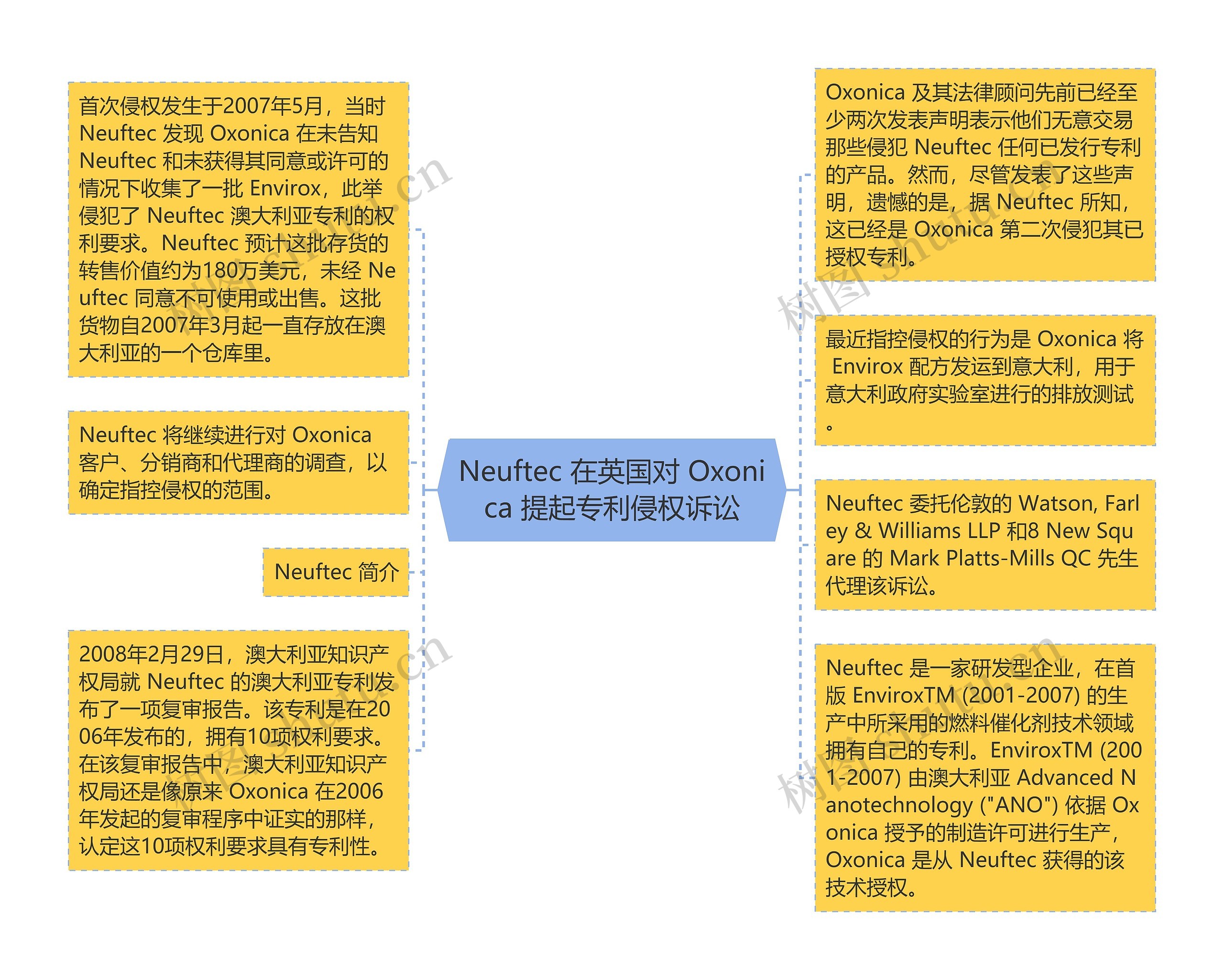 Neuftec 在英国对 Oxonica 提起专利侵权诉讼思维导图