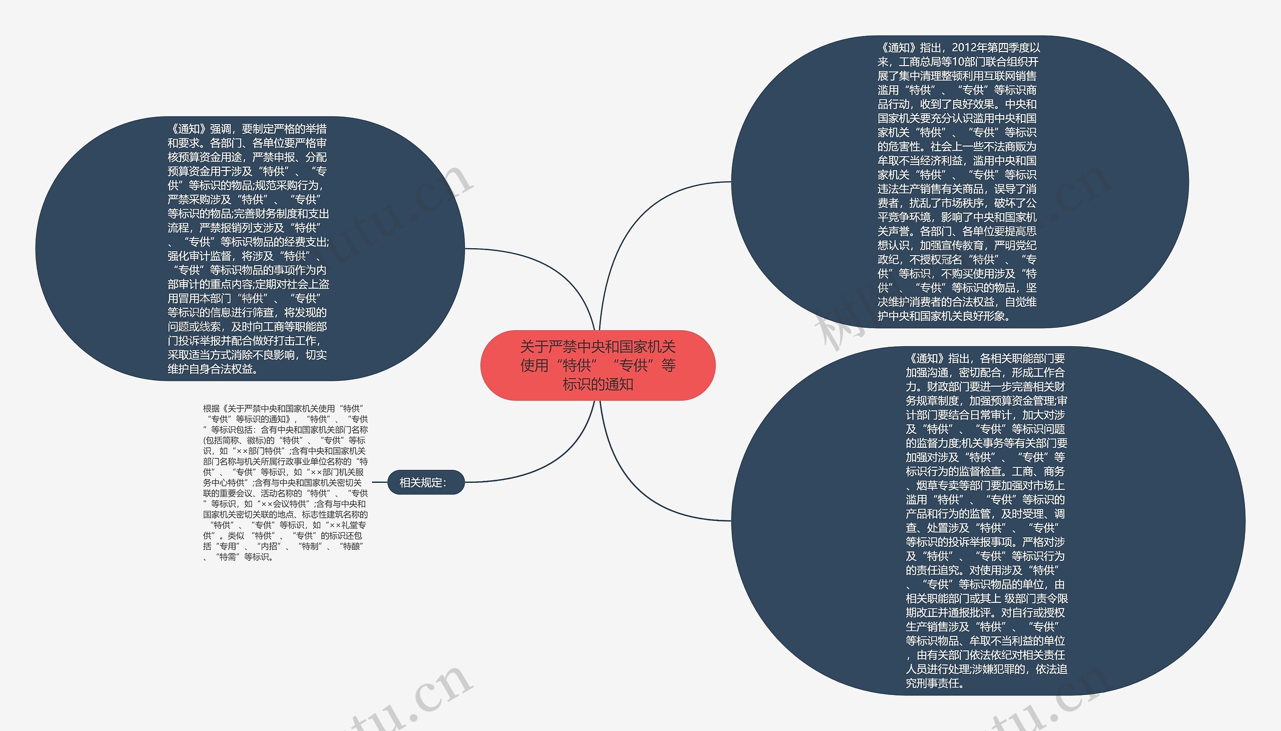 关于严禁中央和国家机关使用“特供”“专供”等标识的通知思维导图