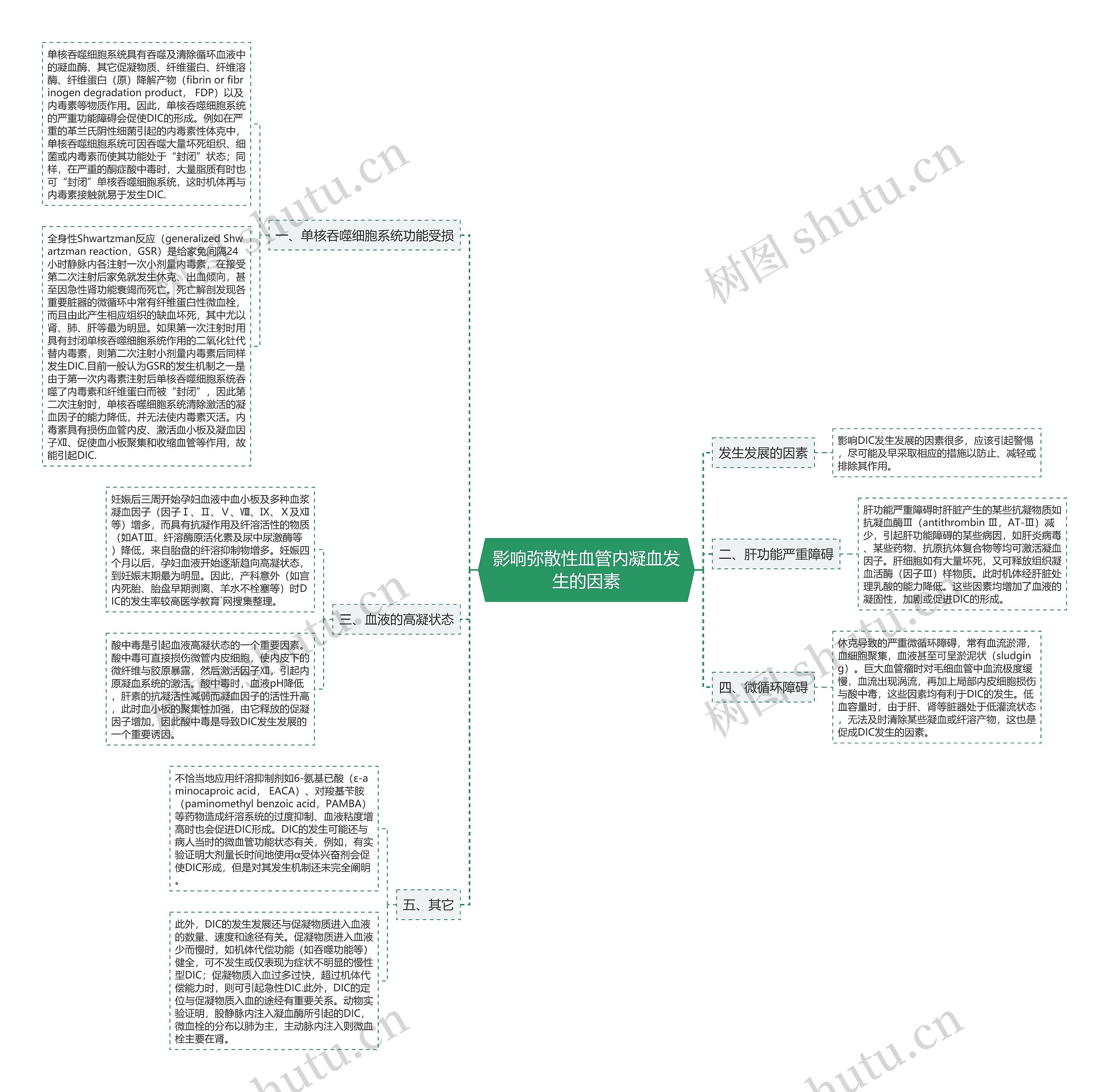 影响弥散性血管内凝血发生的因素思维导图