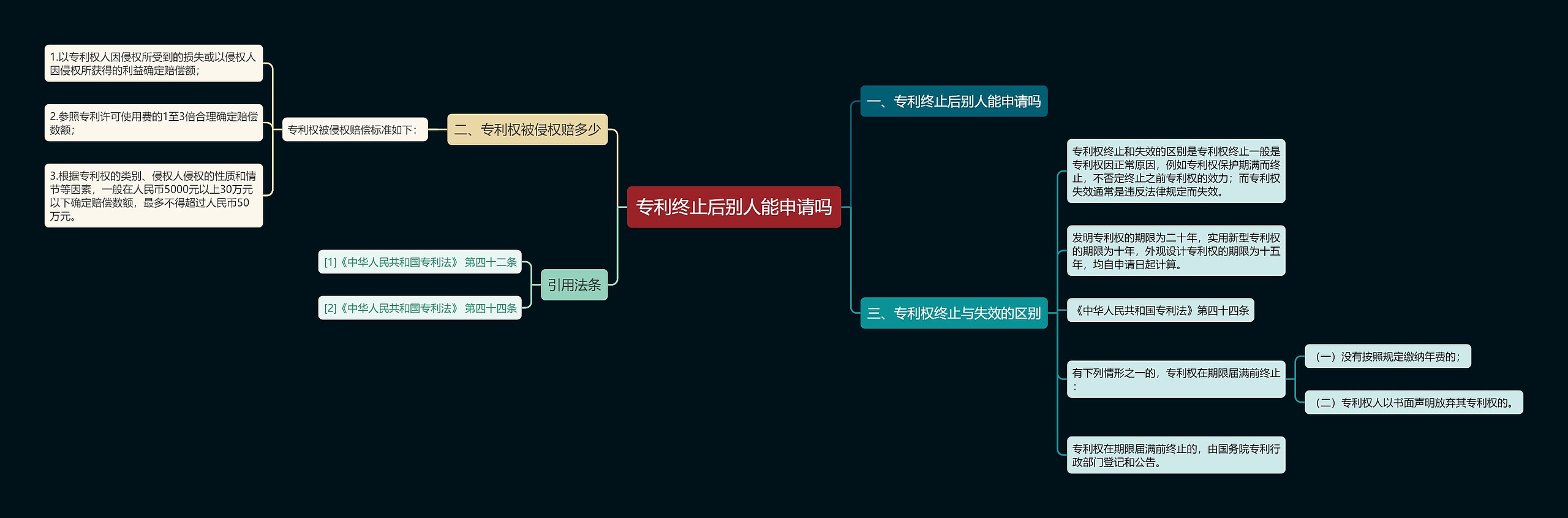 专利终止后别人能申请吗思维导图