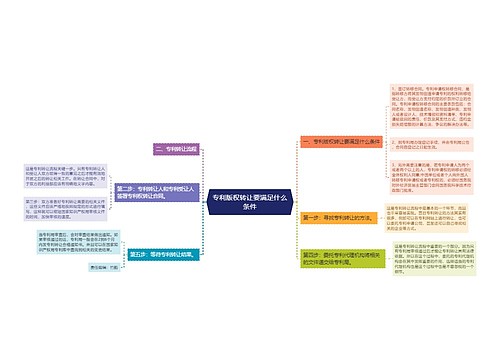 专利版权转让要满足什么条件