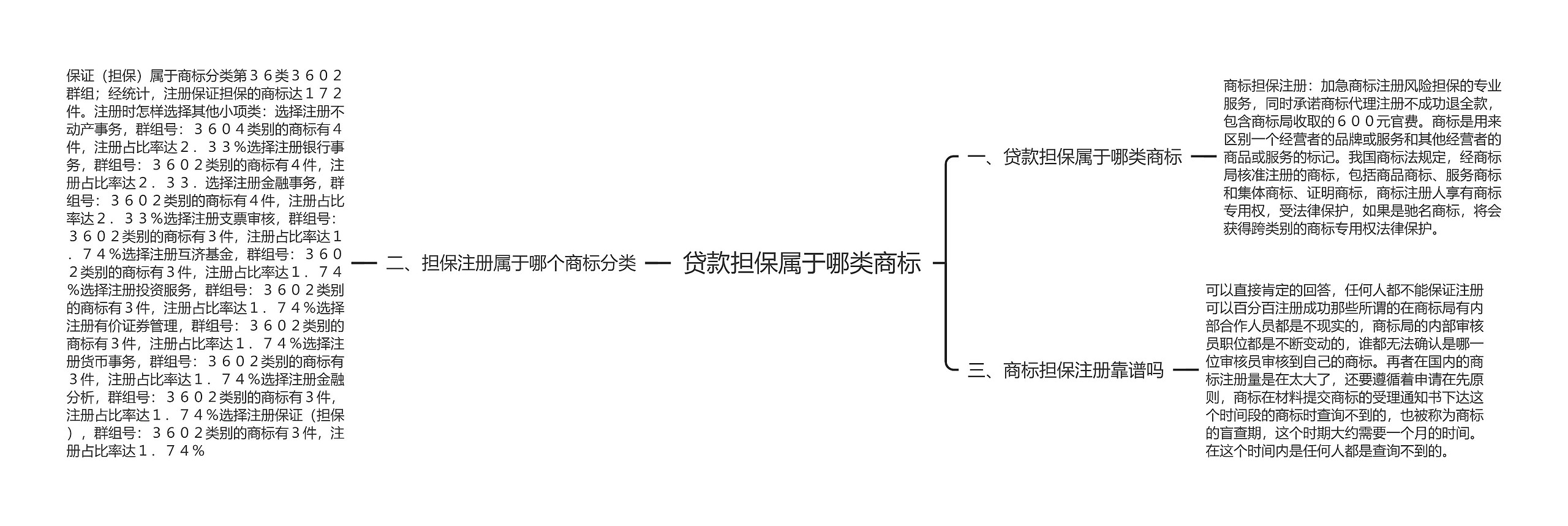 贷款担保属于哪类商标思维导图