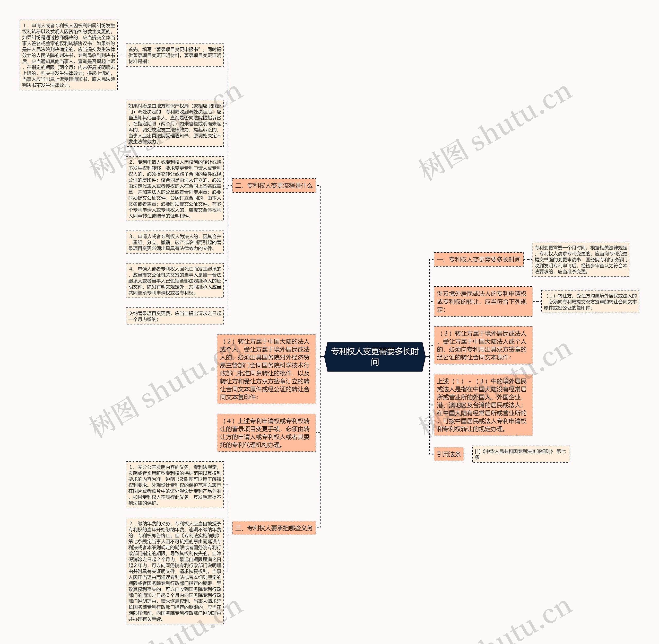 专利权人变更需要多长时间思维导图