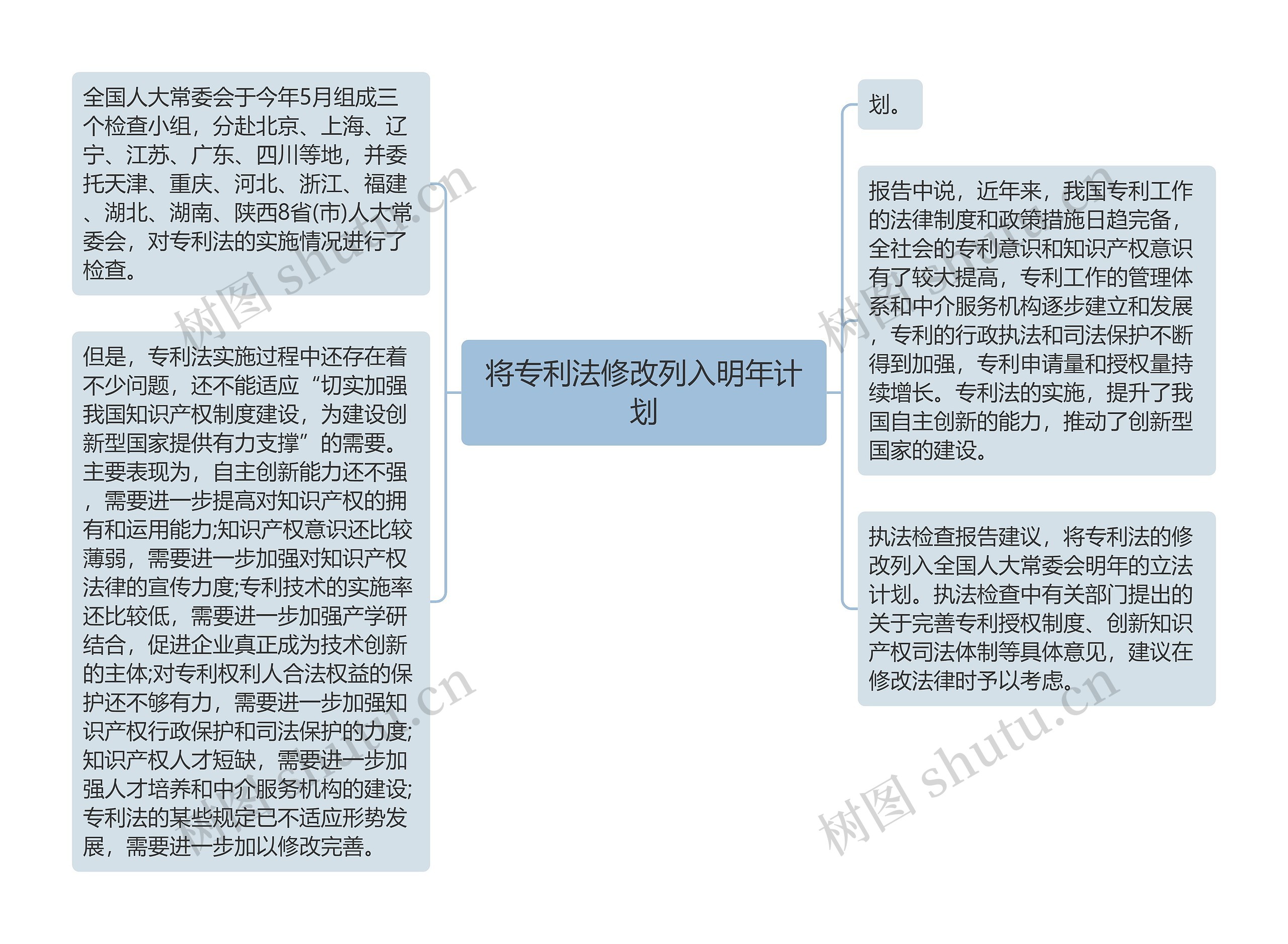 将专利法修改列入明年计划思维导图