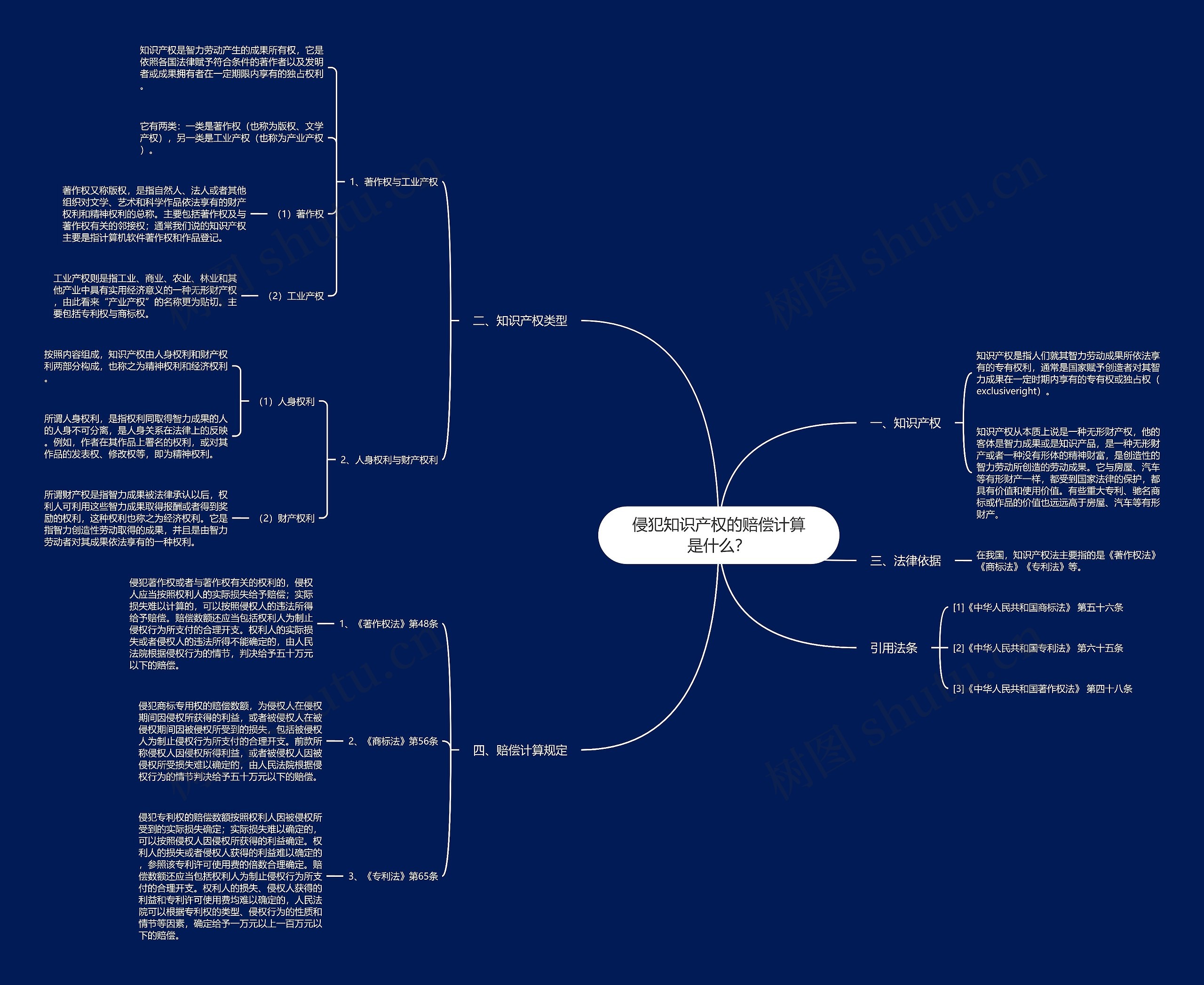 侵犯知识产权的赔偿计算是什么？思维导图