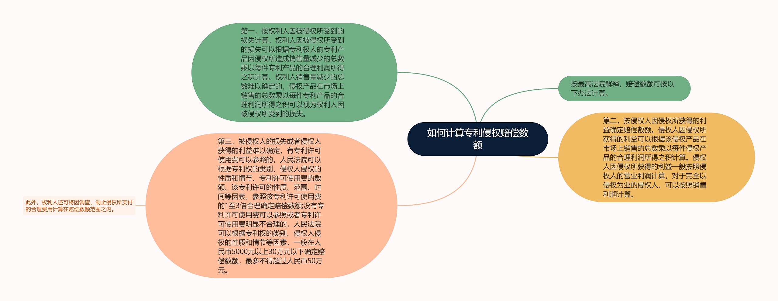 如何计算专利侵权赔偿数额思维导图