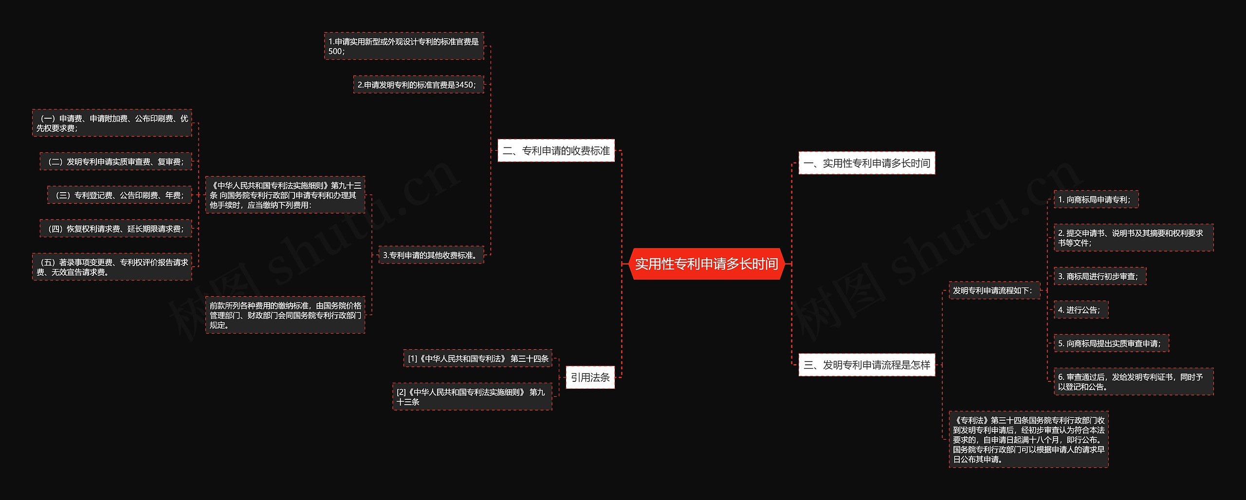 实用性专利申请多长时间思维导图