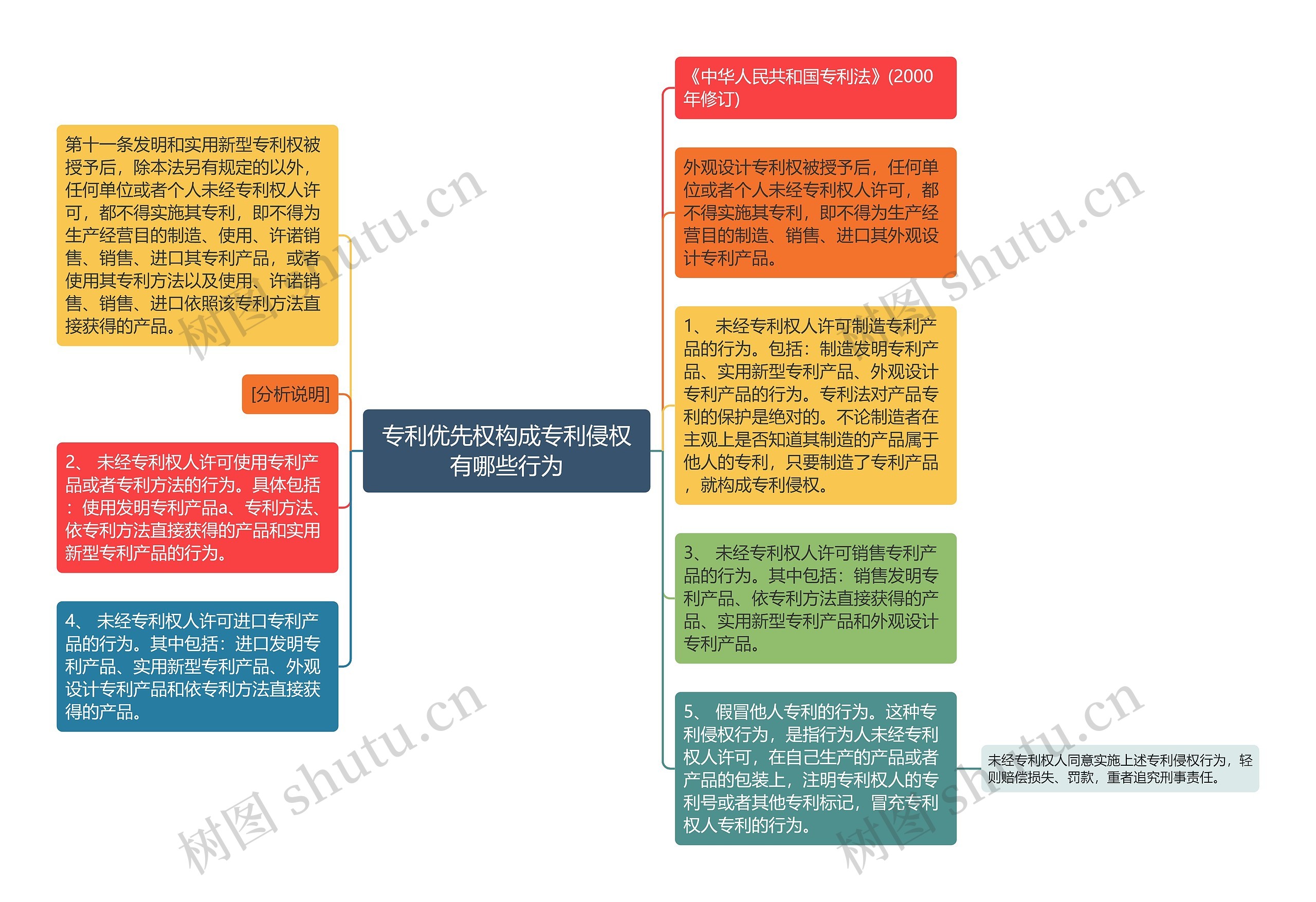 专利优先权构成专利侵权有哪些行为思维导图
