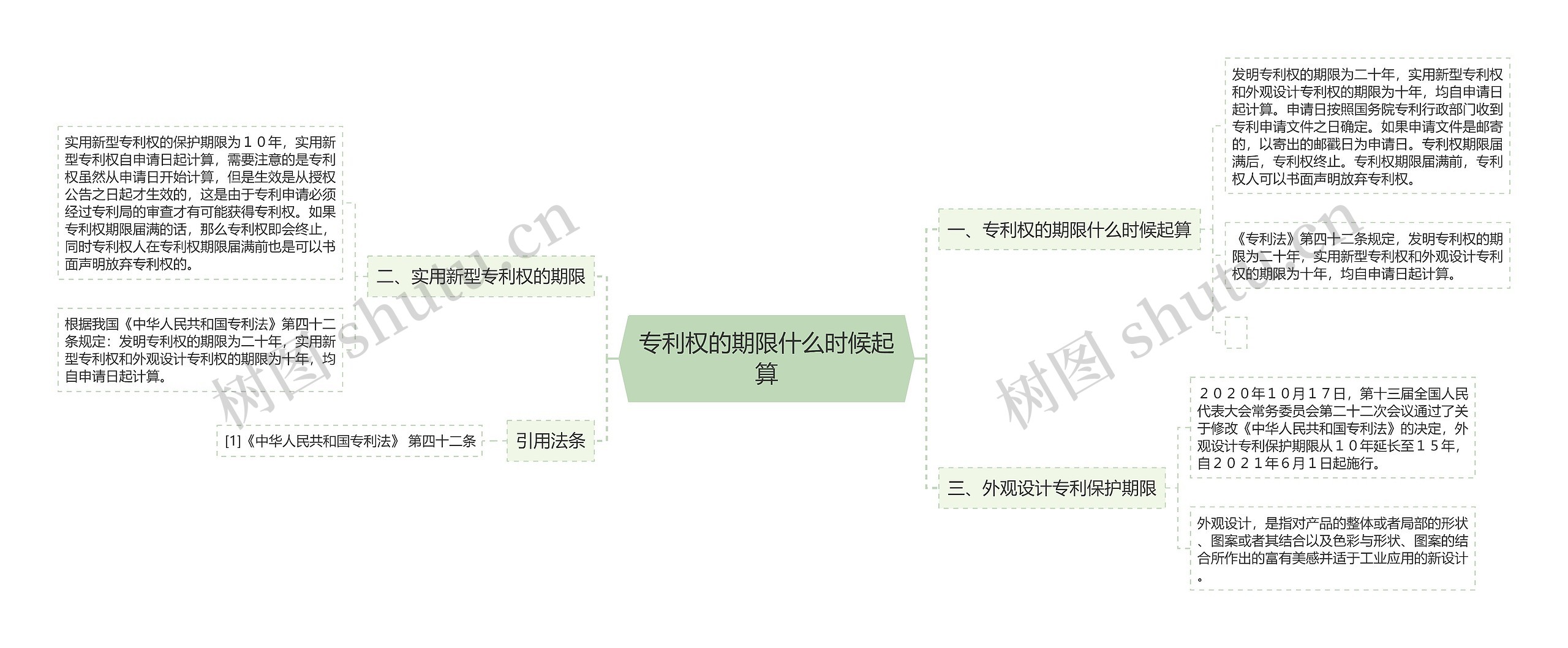 专利权的期限什么时候起算思维导图