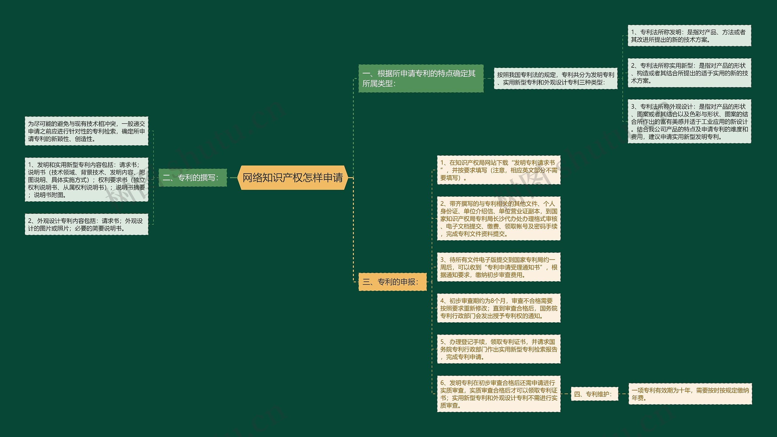 网络知识产权怎样申请思维导图