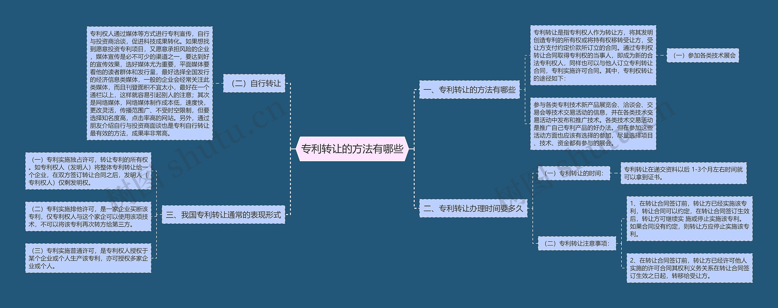 专利转让的方法有哪些