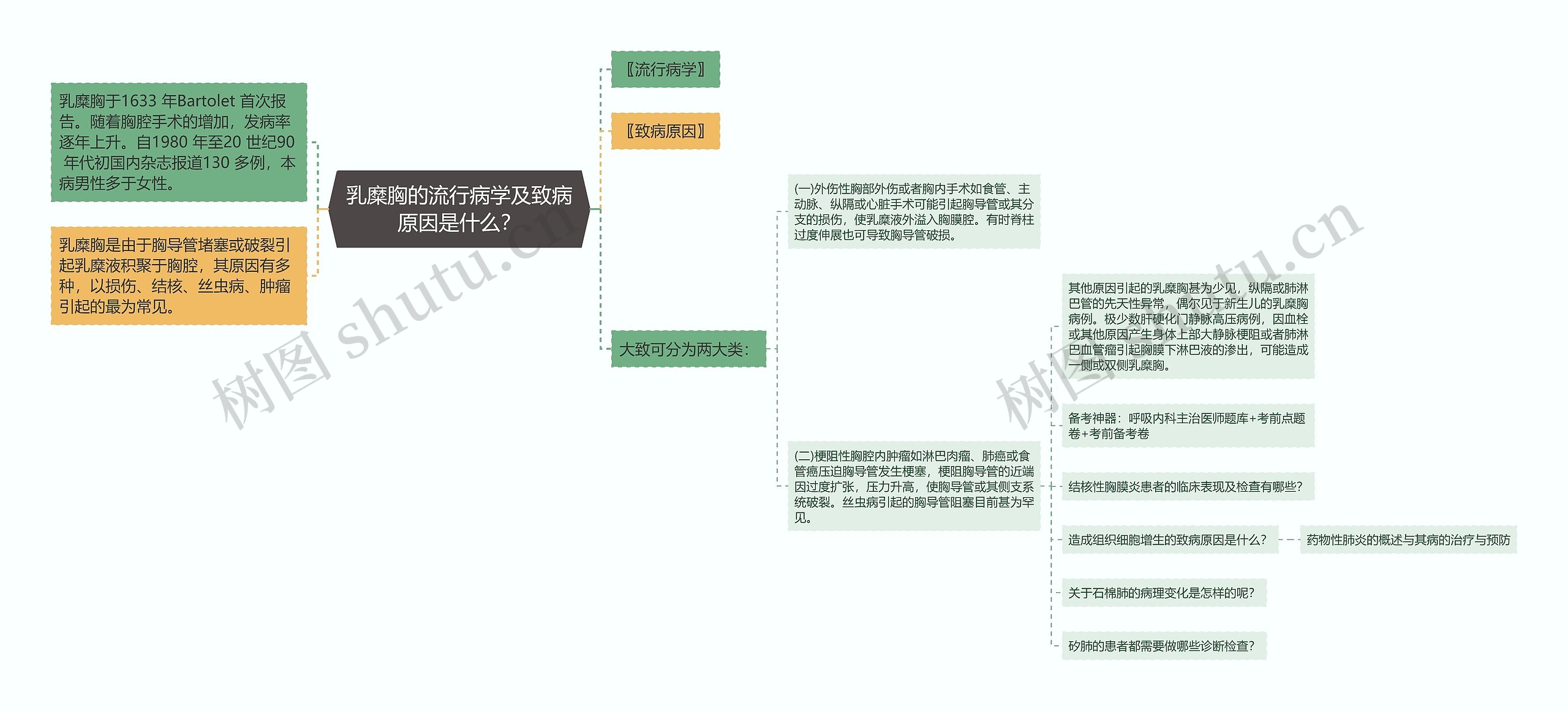 乳糜胸的流行病学及致病原因是什么？