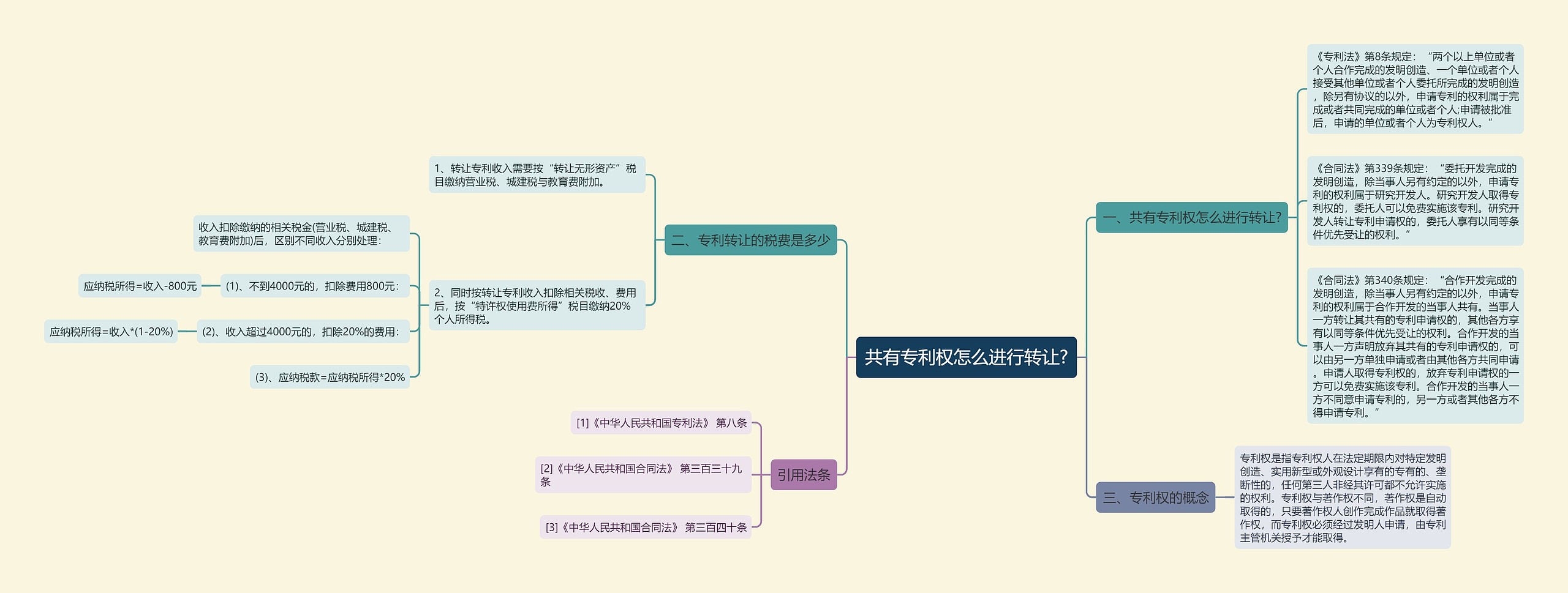 共有专利权怎么进行转让?