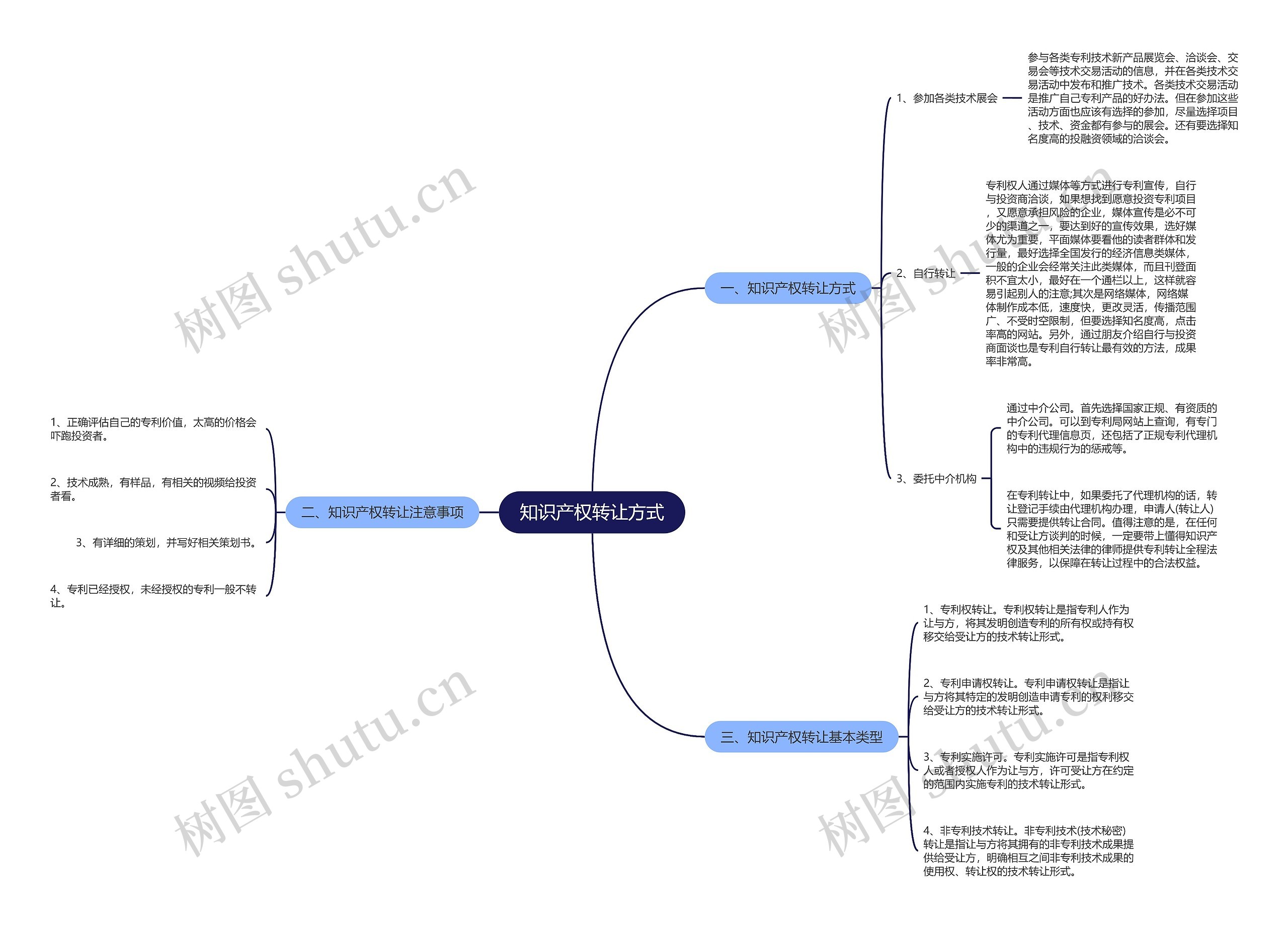 知识产权转让方式思维导图
