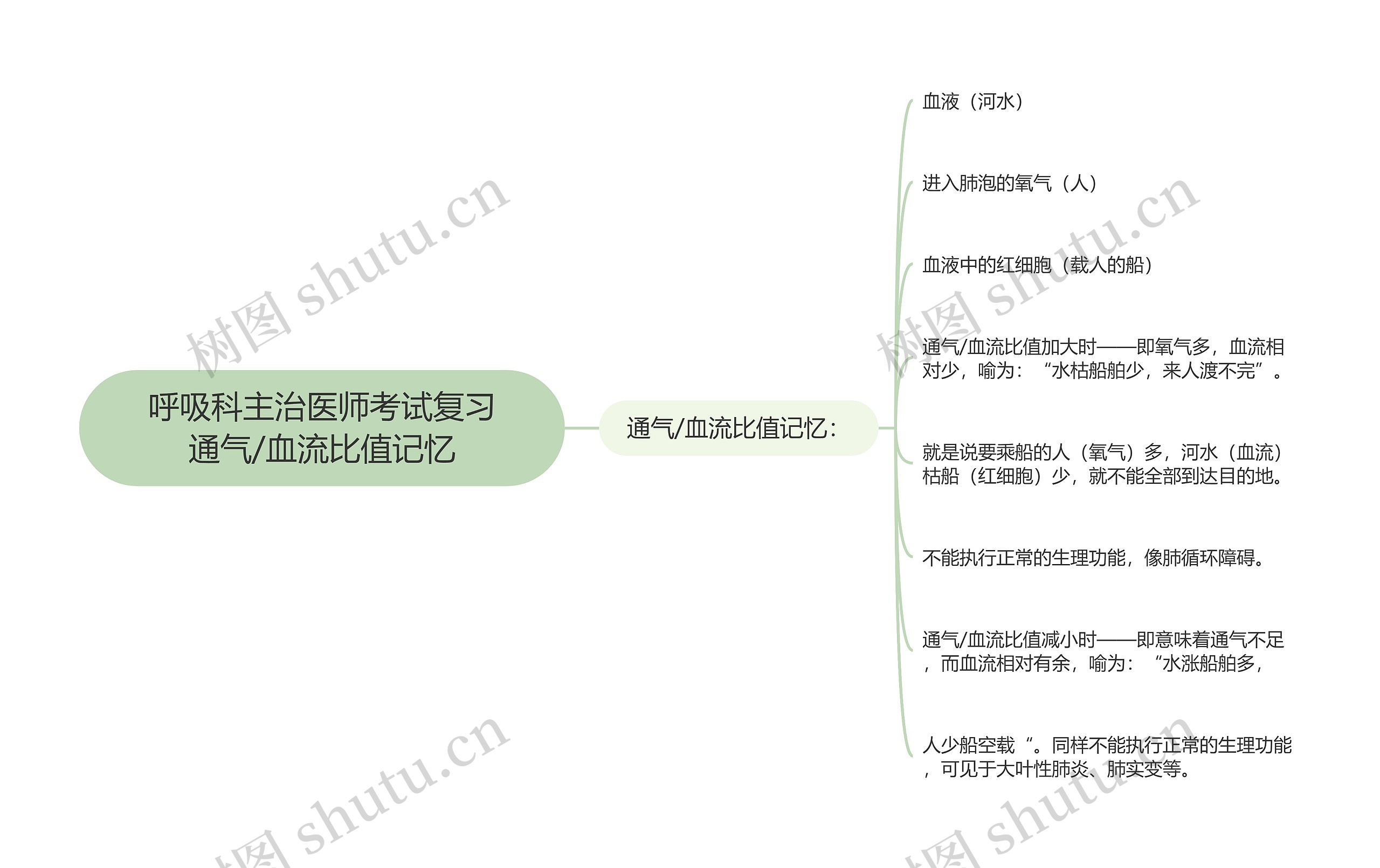 呼吸科主治医师考试复习通气/血流比值记忆思维导图