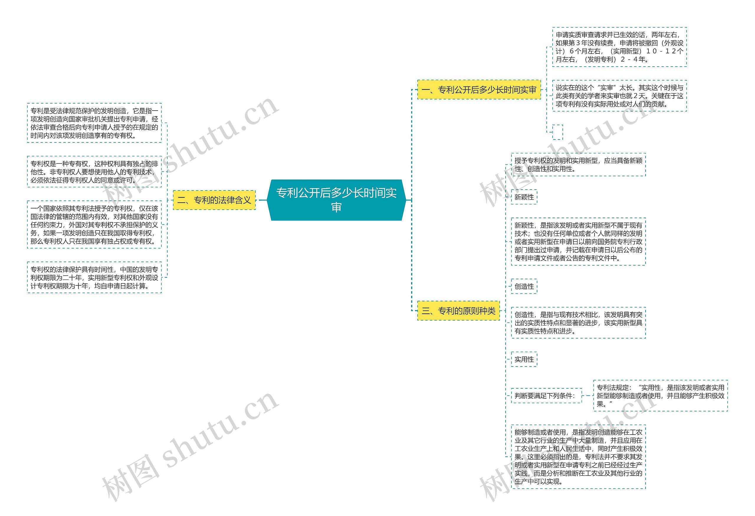 专利公开后多少长时间实审思维导图