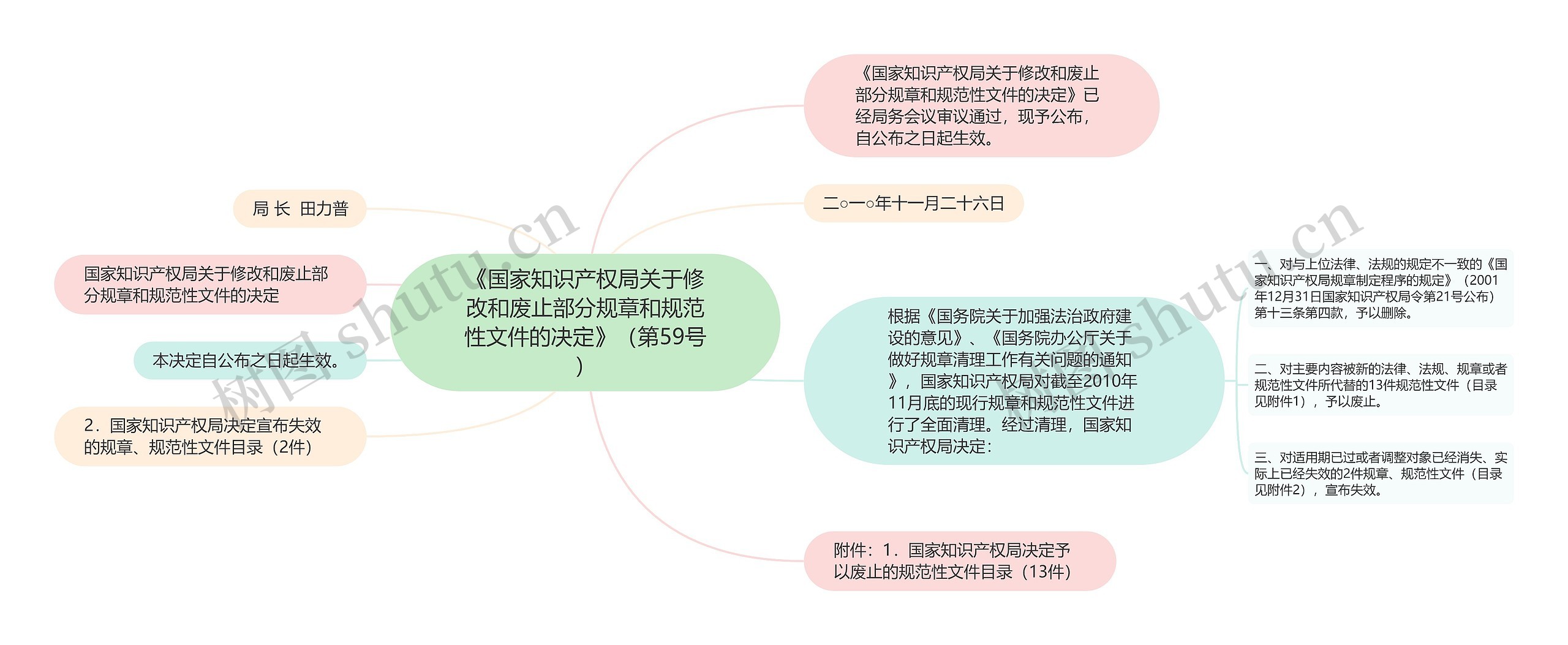 《国家知识产权局关于修改和废止部分规章和规范性文件的决定》（第59号）思维导图