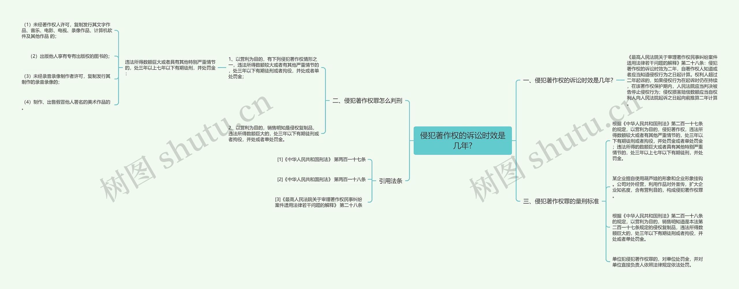 侵犯著作权的诉讼时效是几年?思维导图